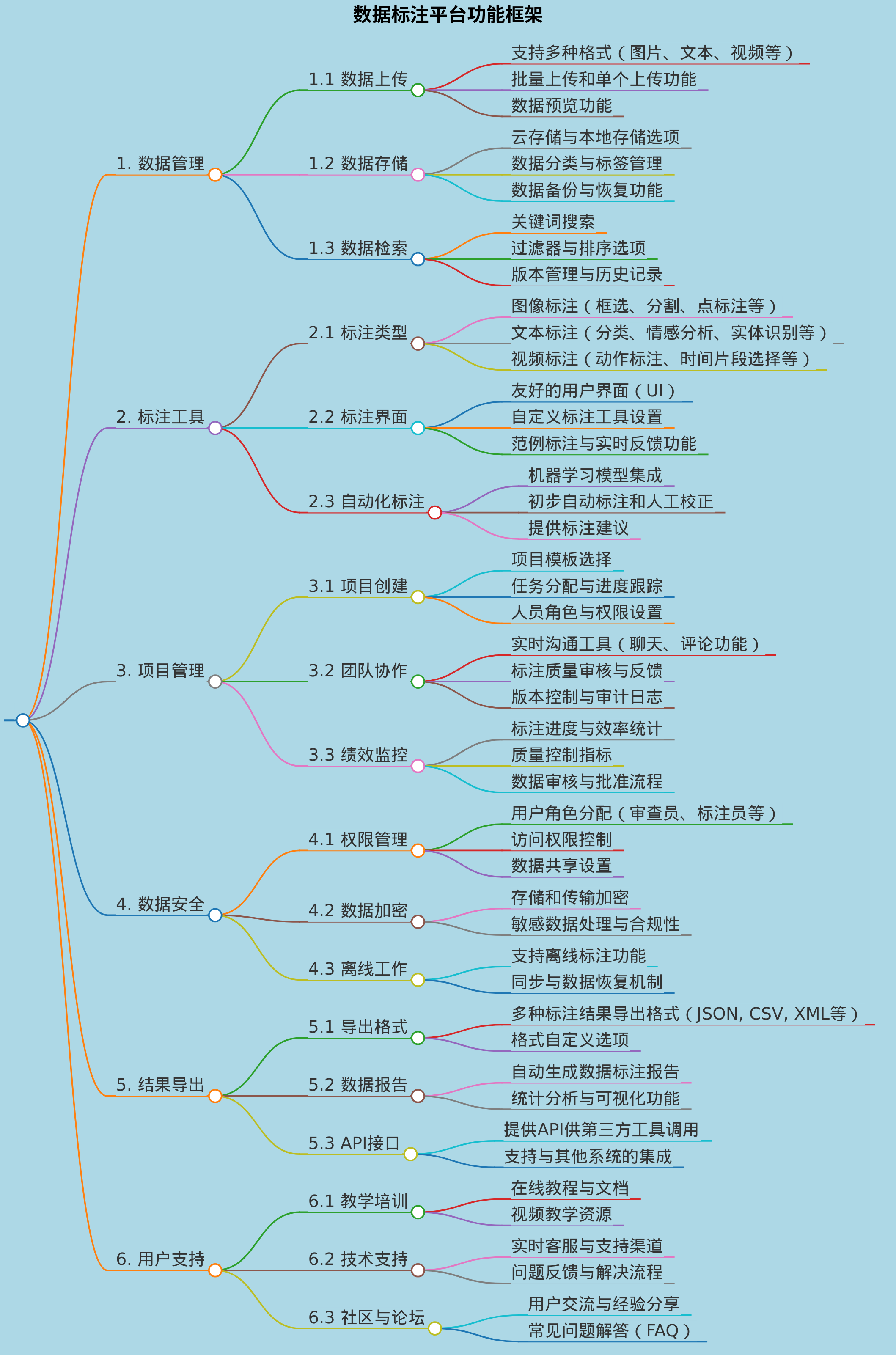 数据标注平台功能框架