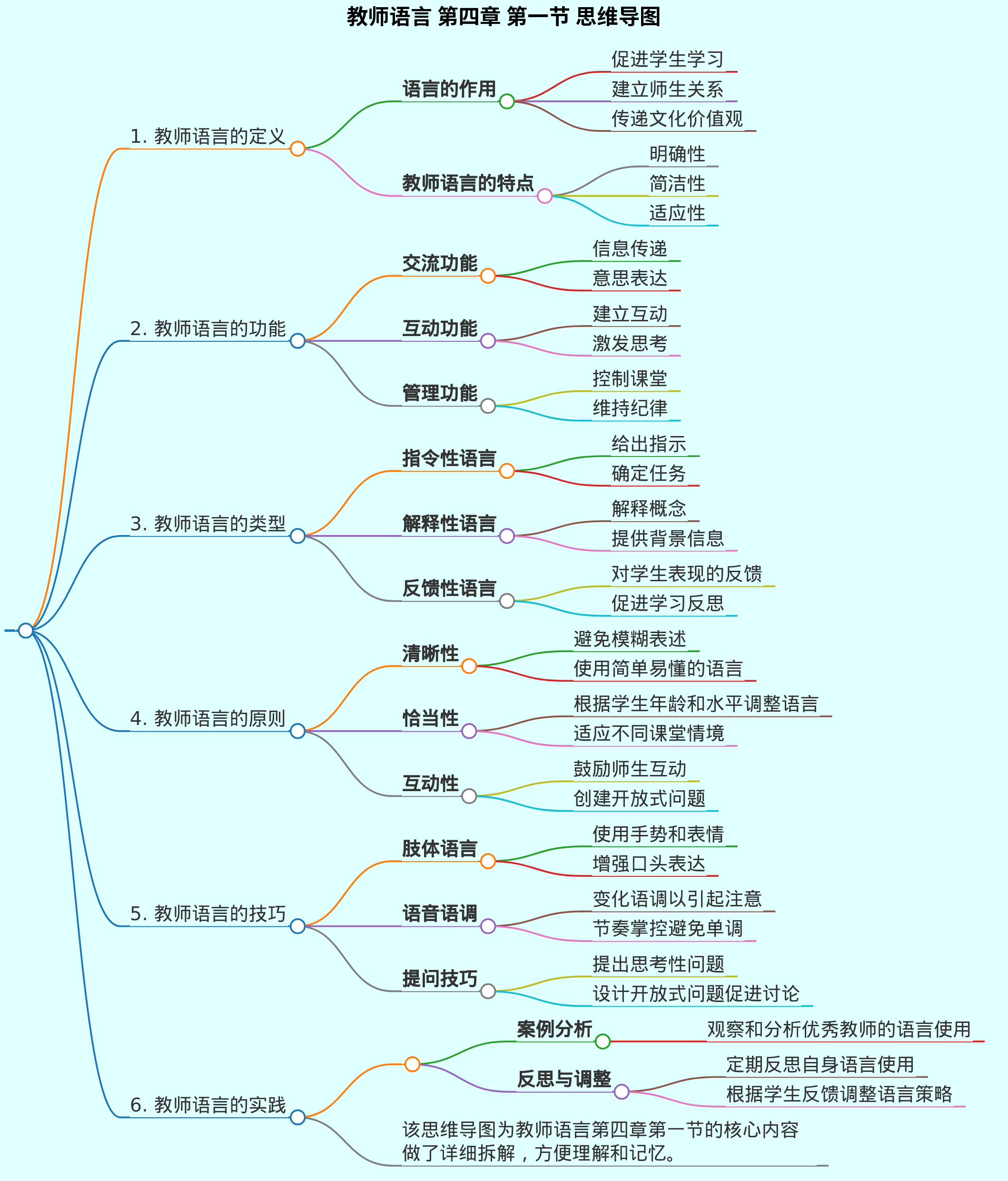 生成《教师语言》第四章第一节思维导图