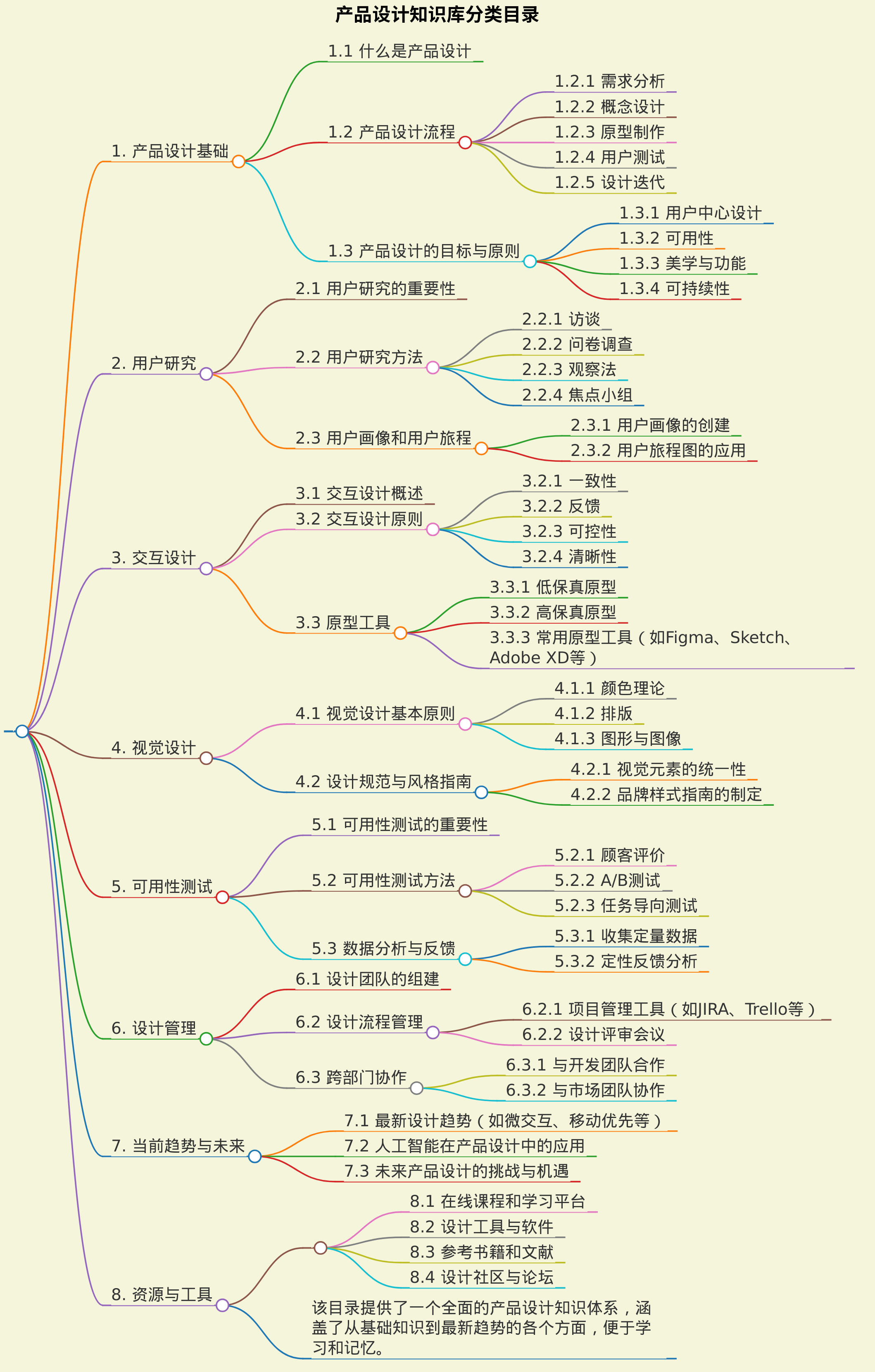 做一个产品设计知识库分类目录