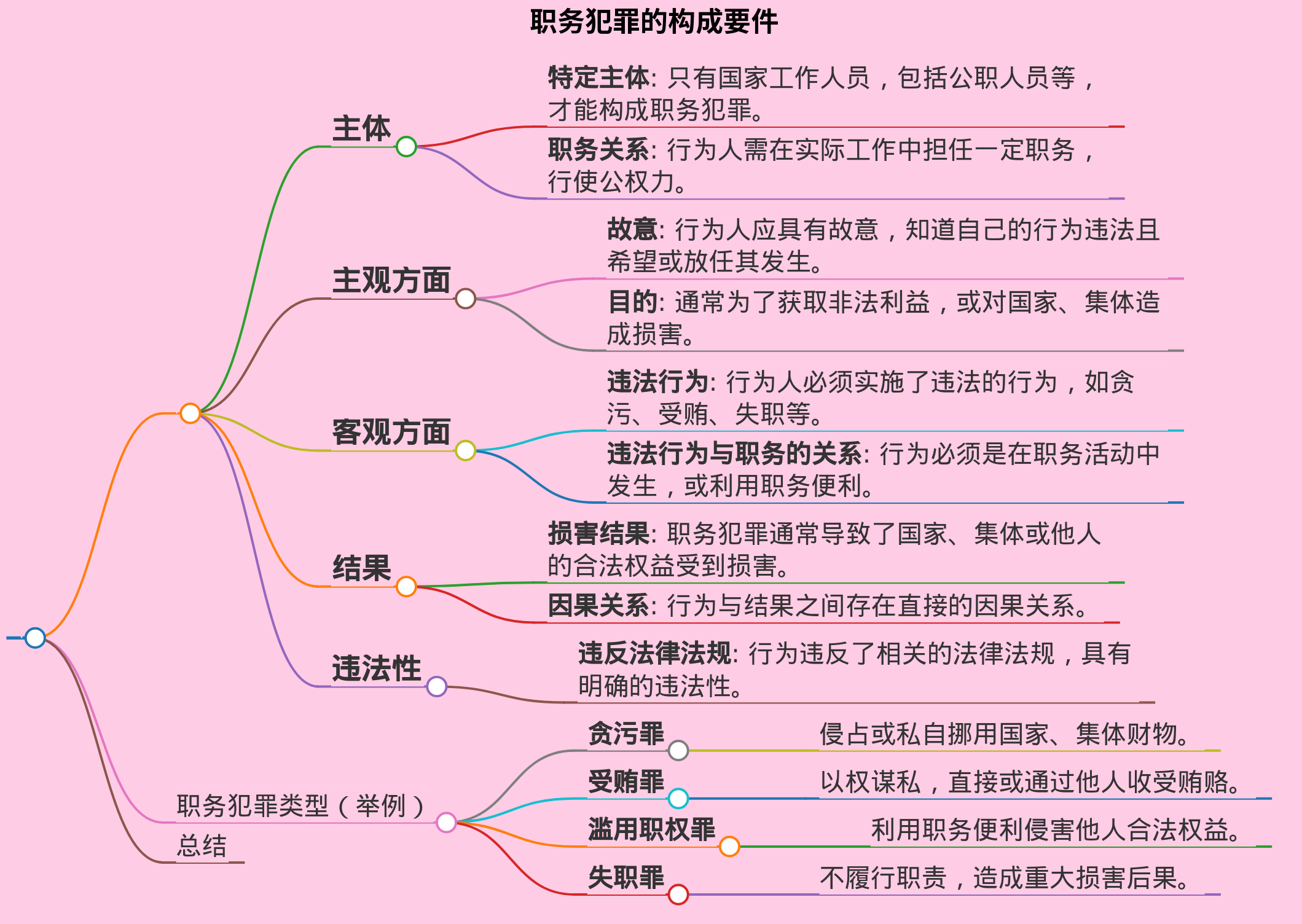 给我一个职务犯罪的构成要件