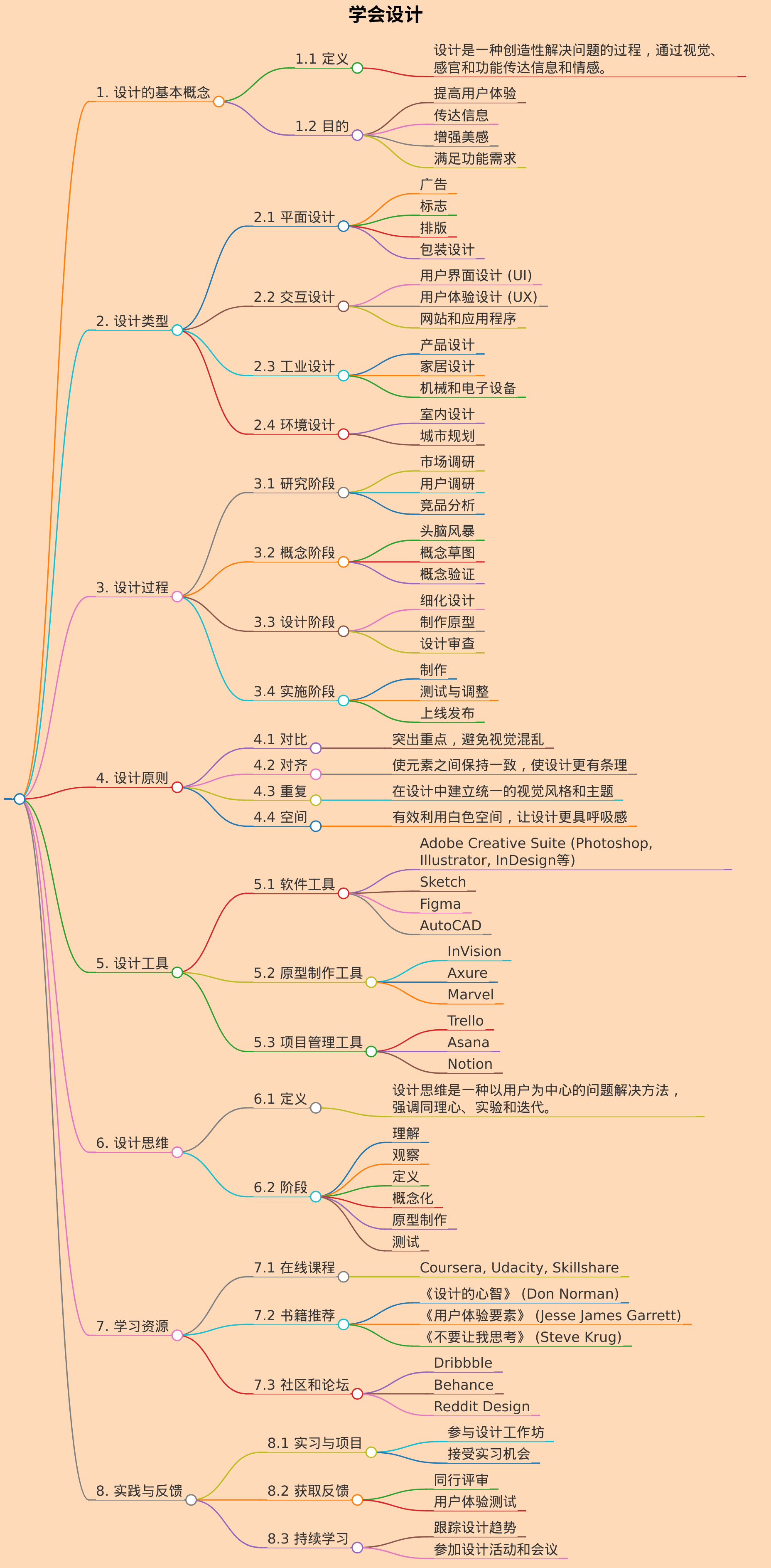 学会设计