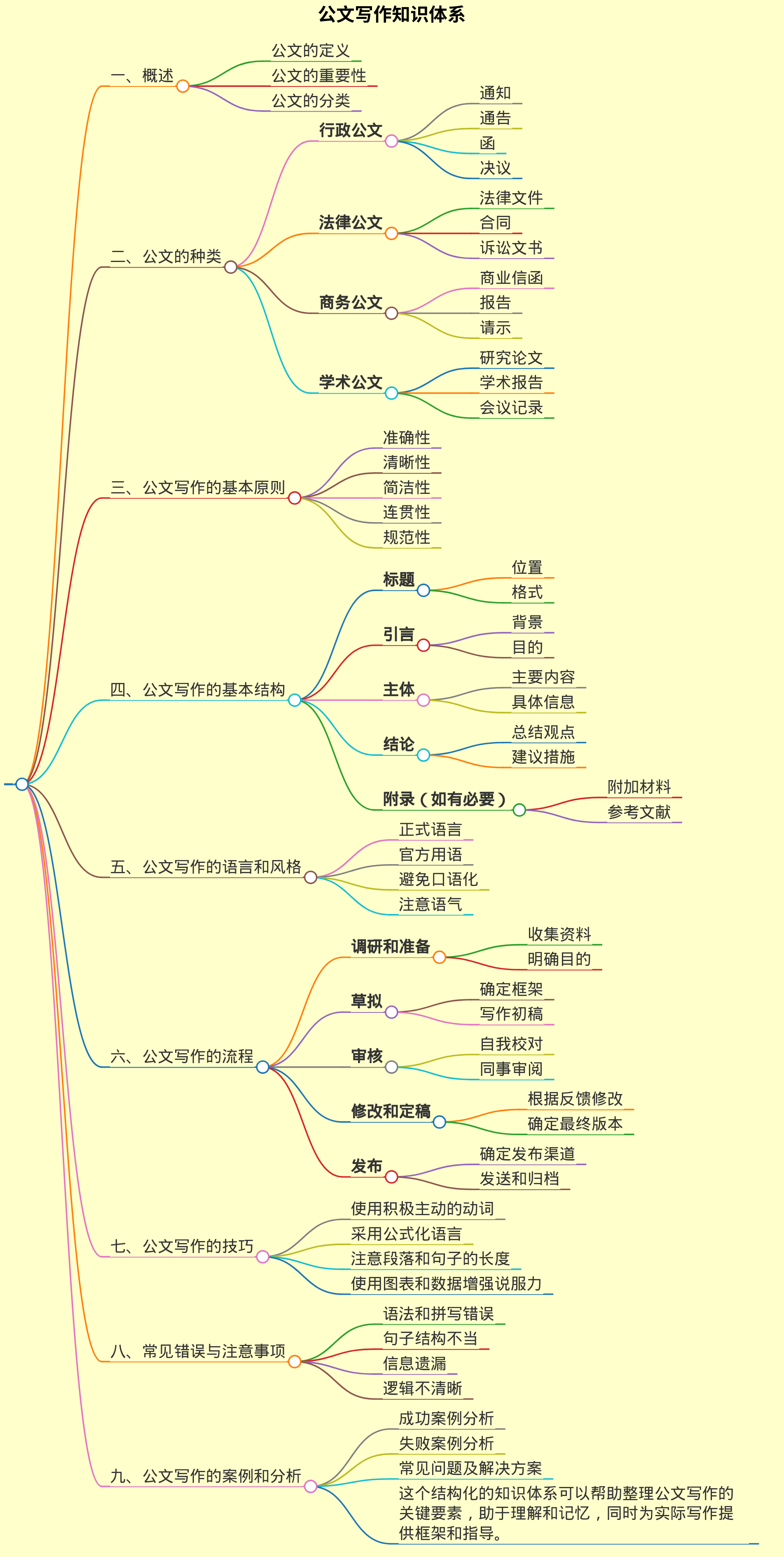 请帮我生成公文写作知识体系的脑图。