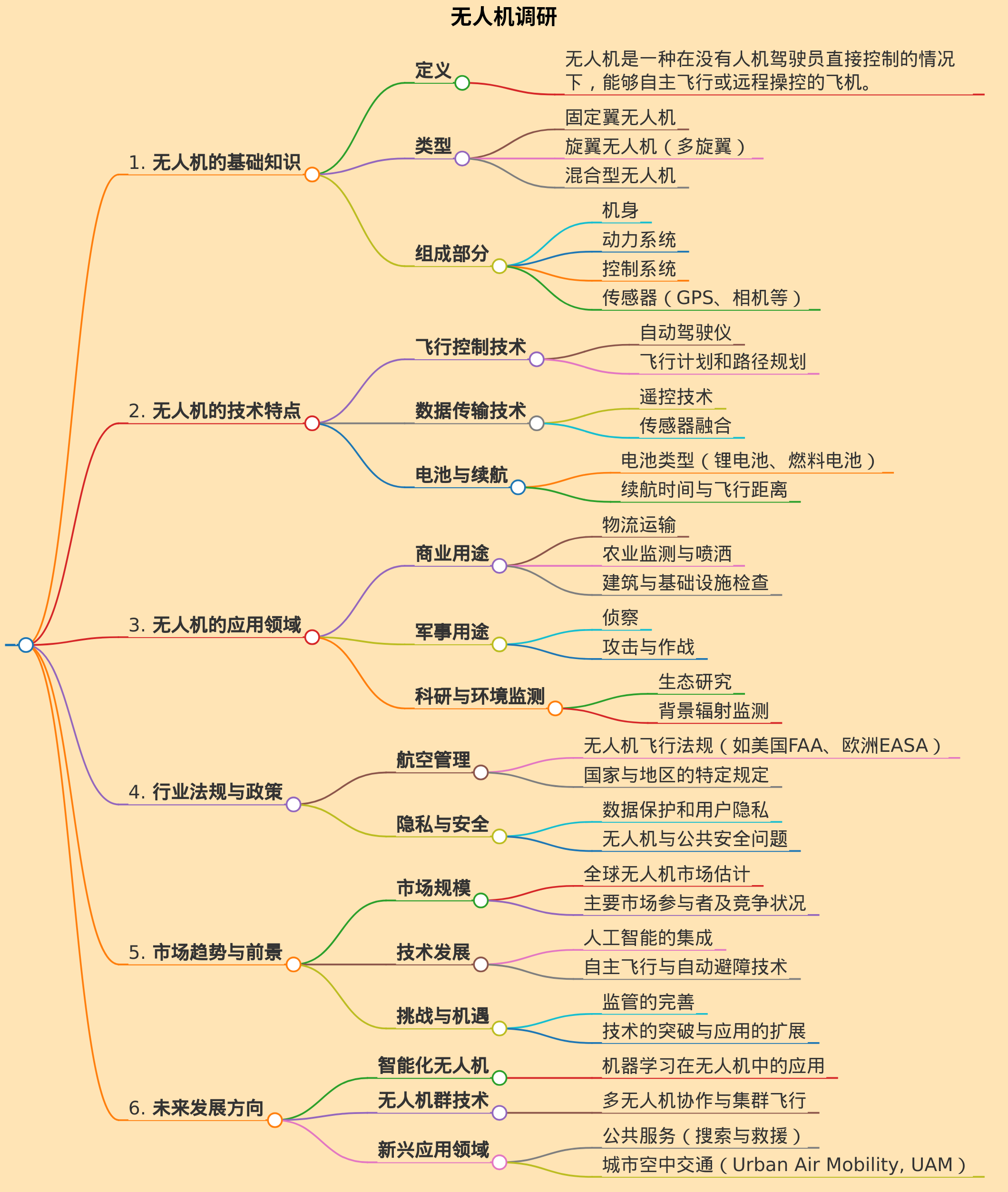 无人机调研