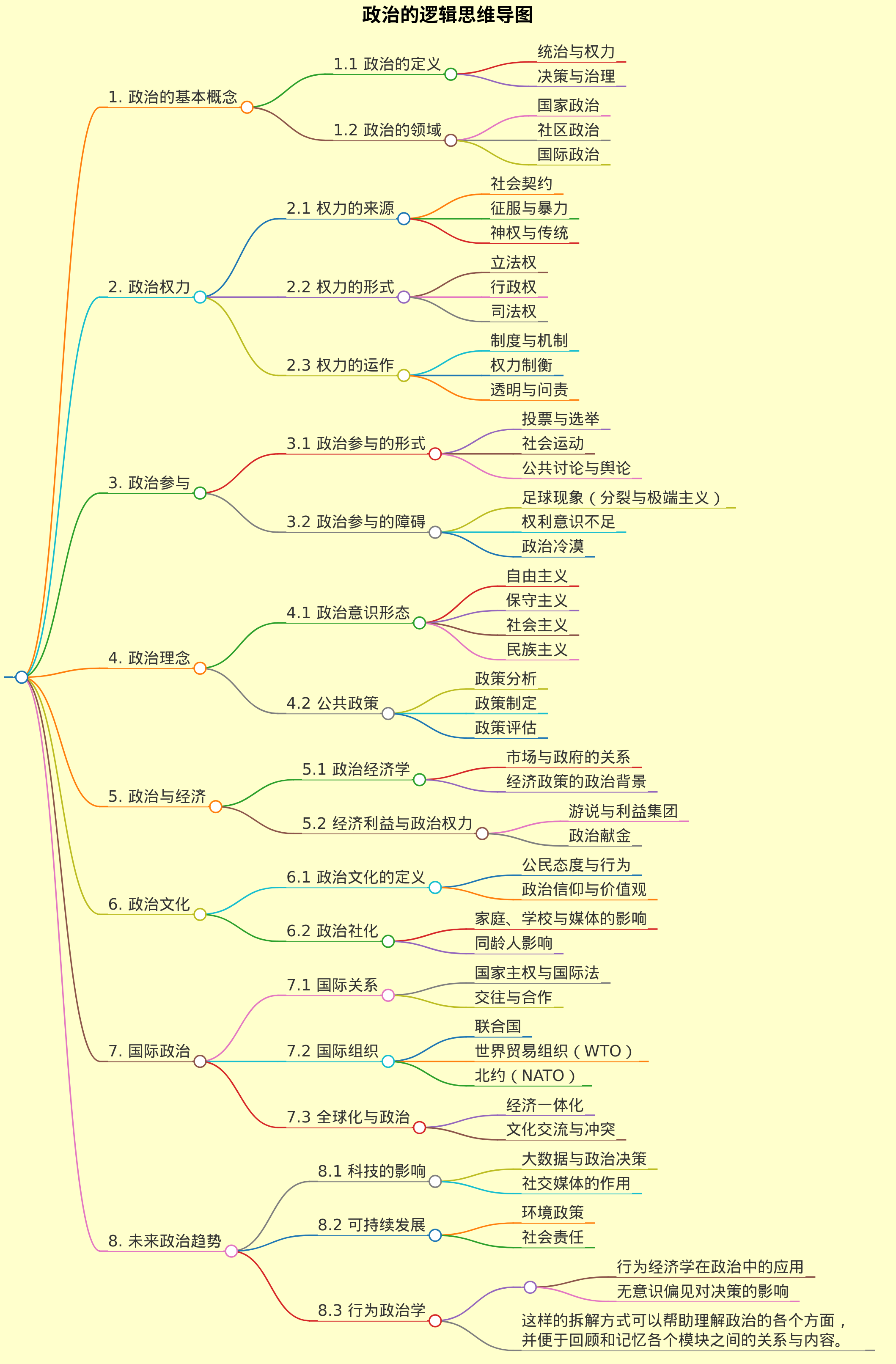 政治的逻辑 思维导图