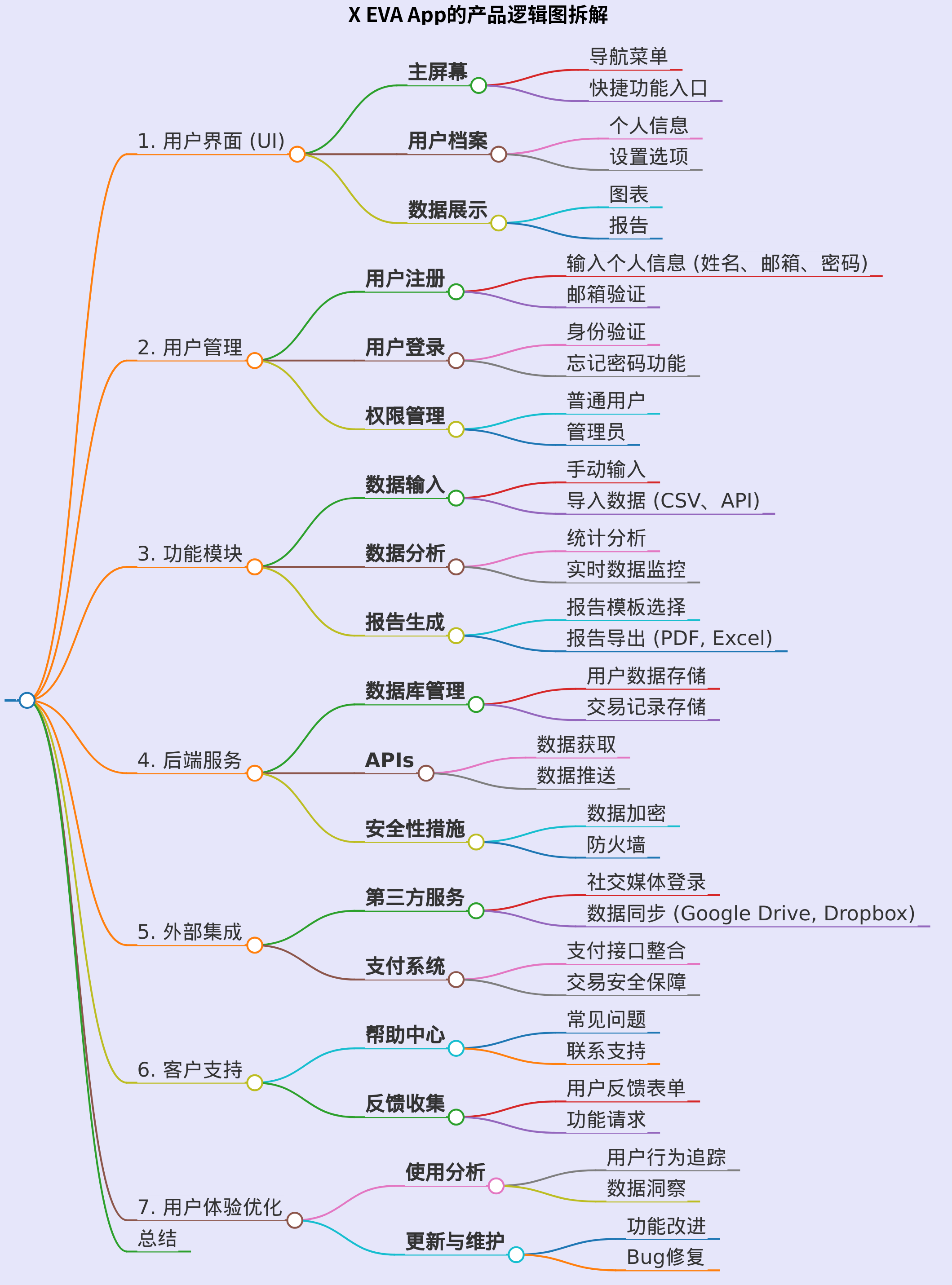 X EVA app的产品逻辑图