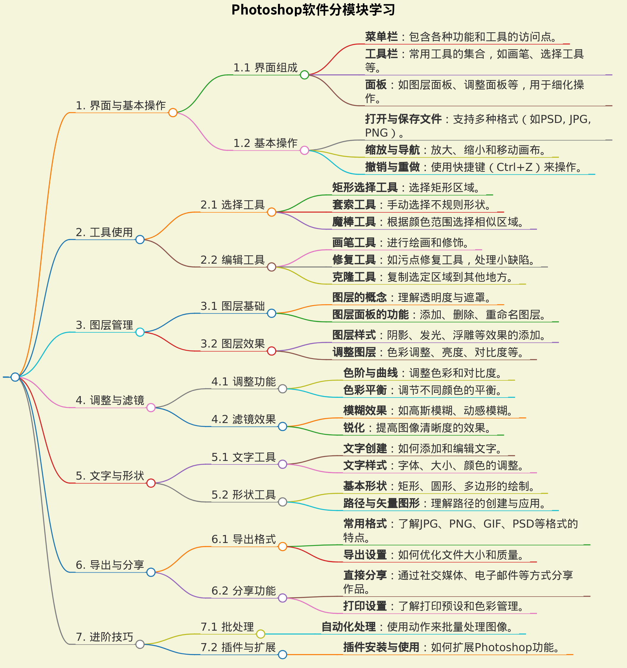Photoshop软件分模块学习