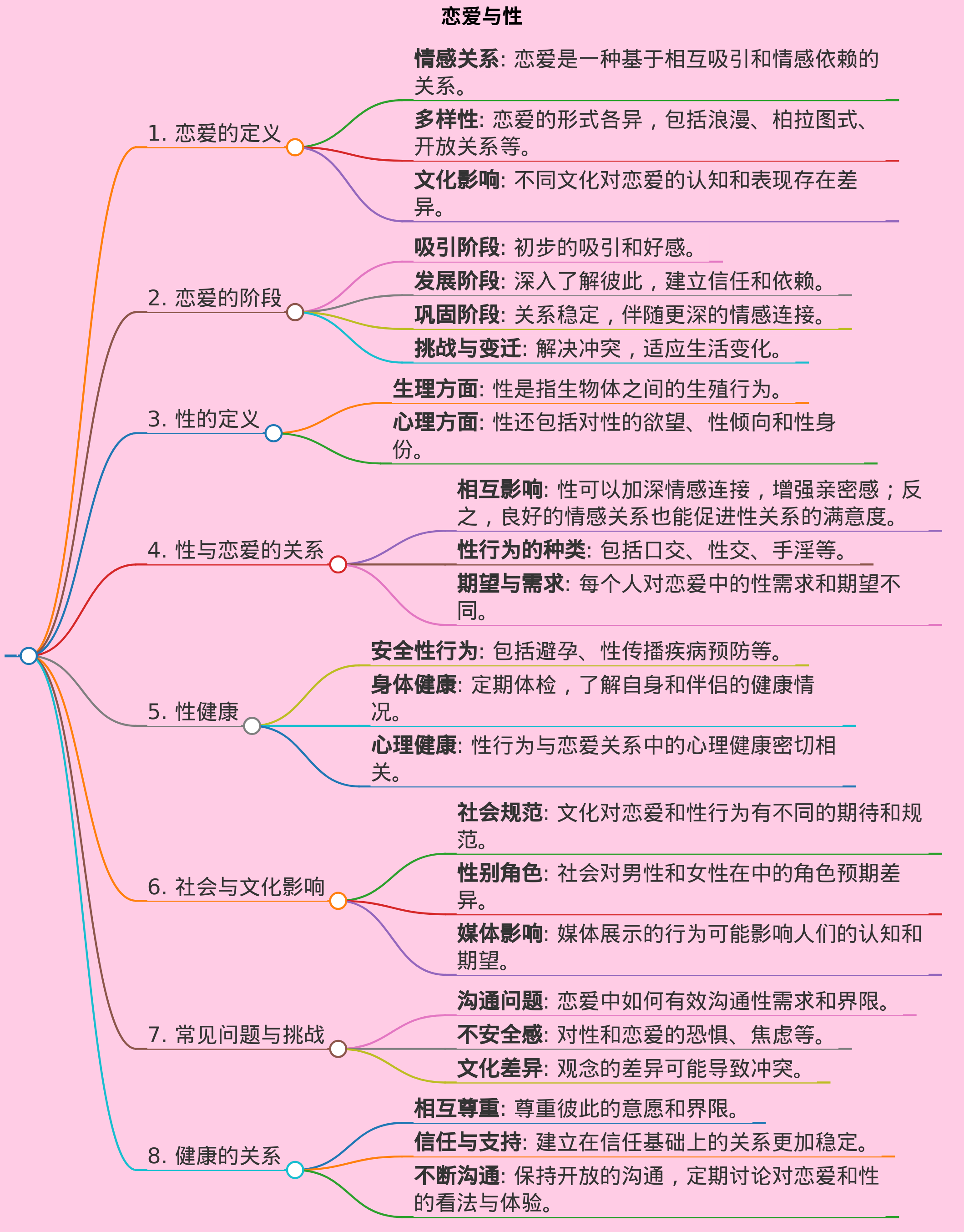 恋爱与性