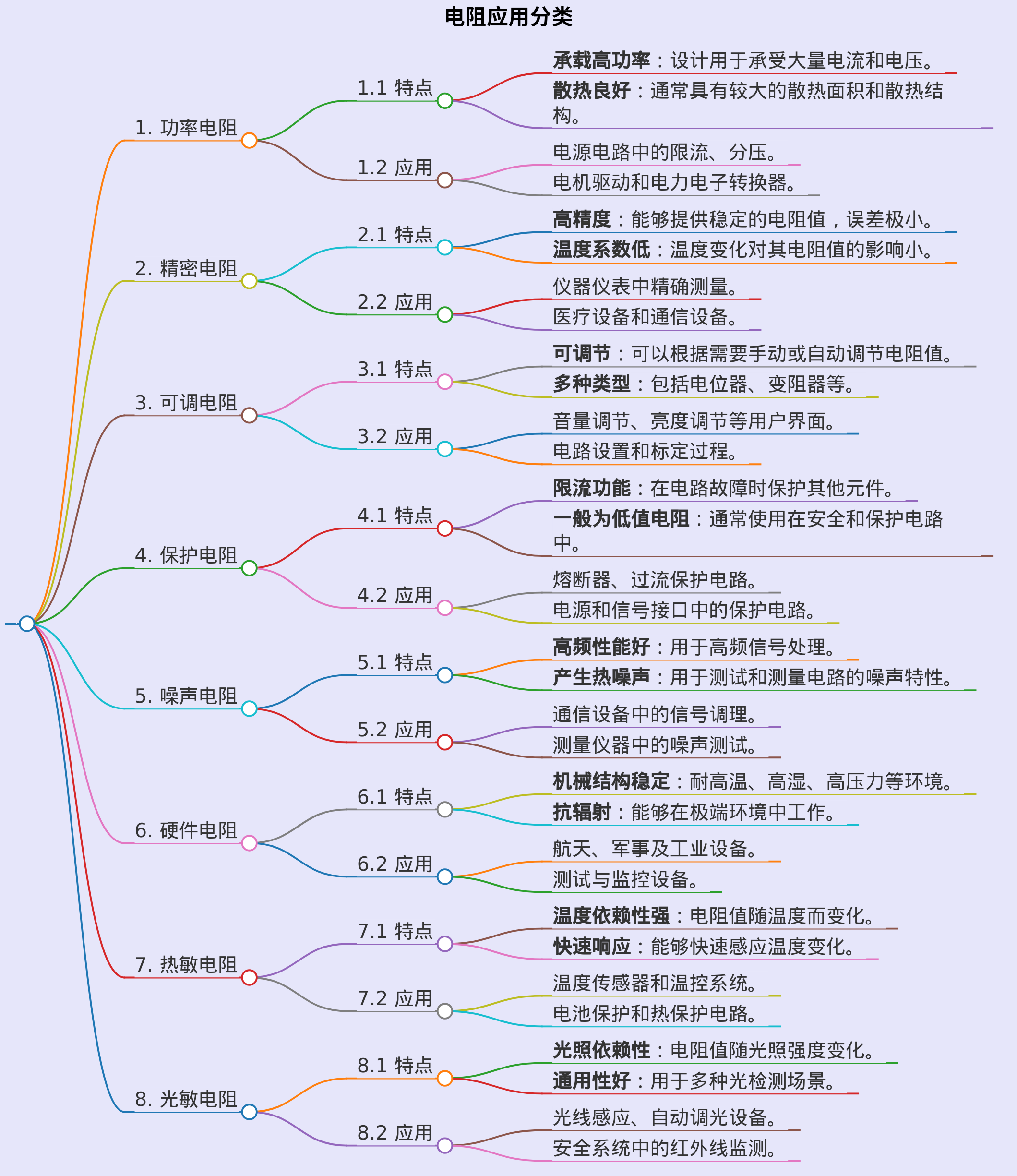 电阻应用分类