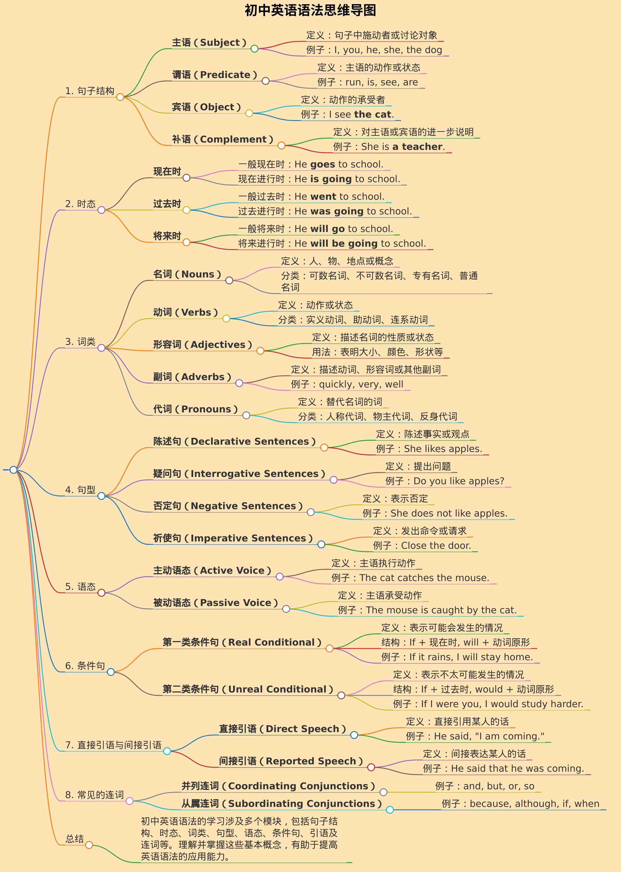 初中英语语法思维导图