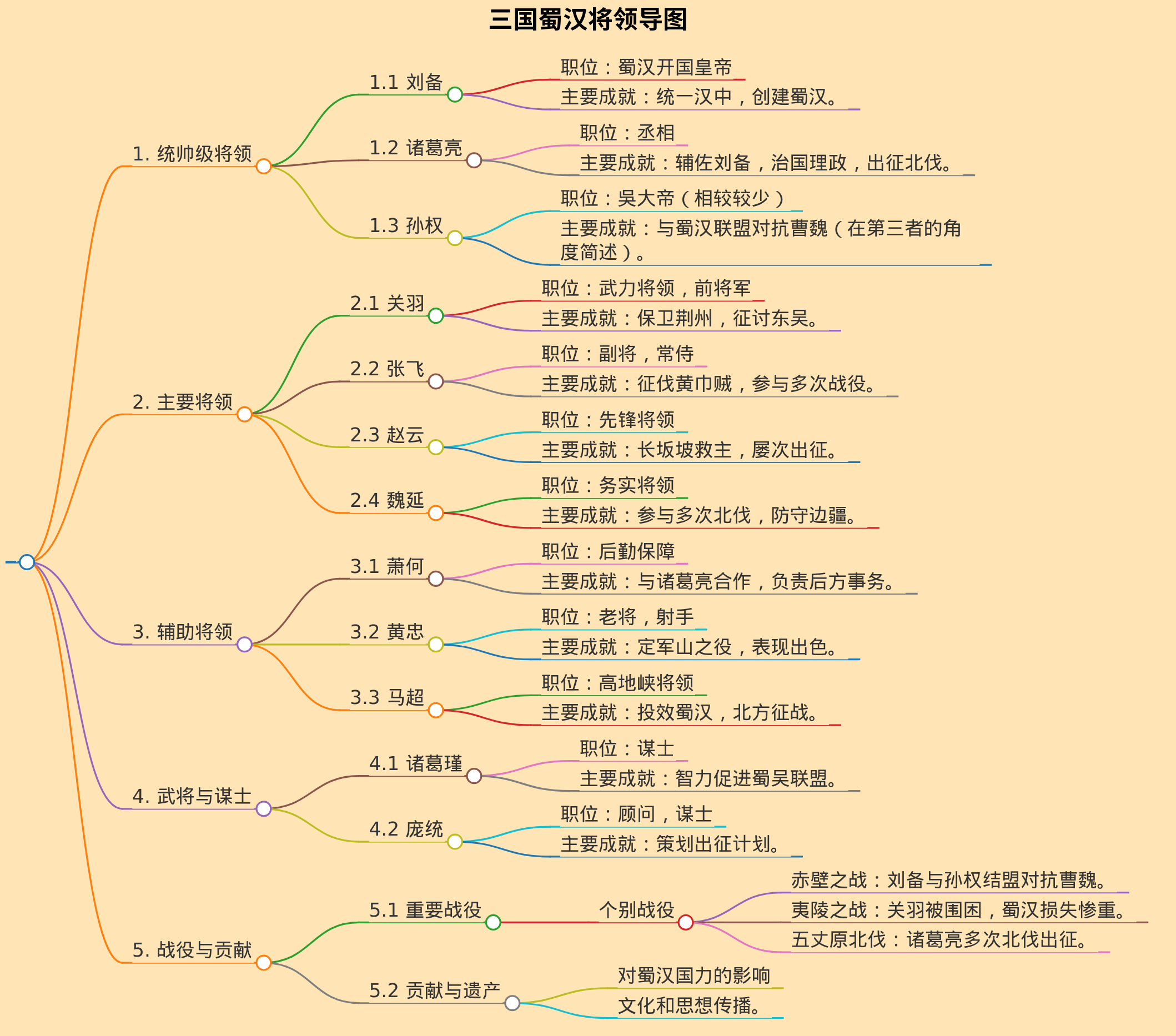 给我一套三国蜀将的管辖导图