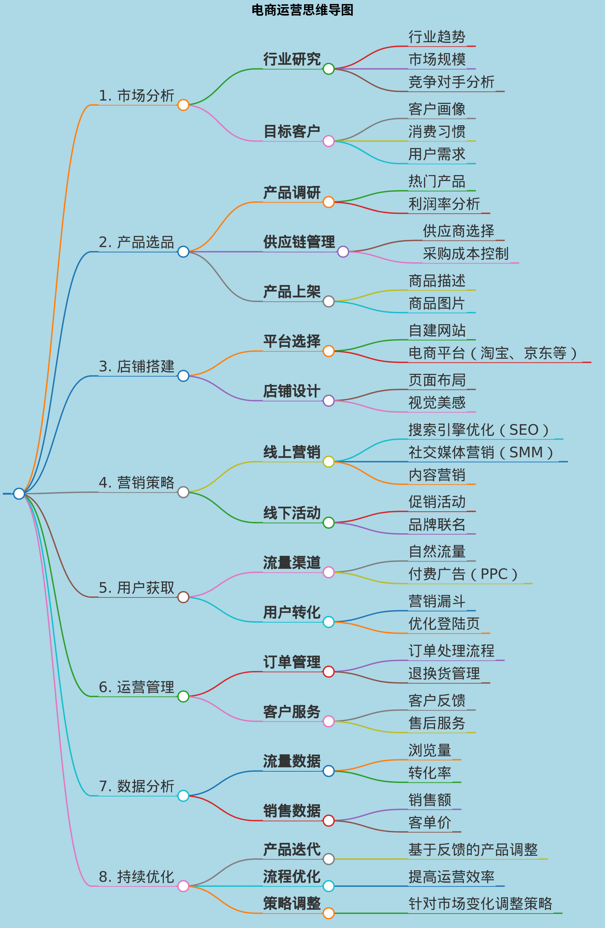 给我一套电商运营思路思维导图