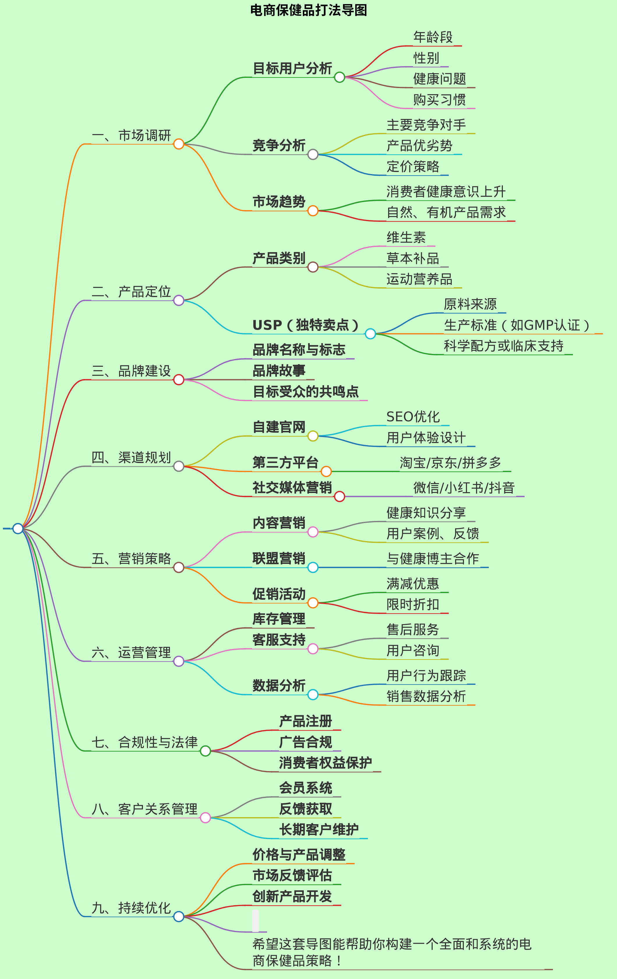 给我一套电商的保健品打法导图