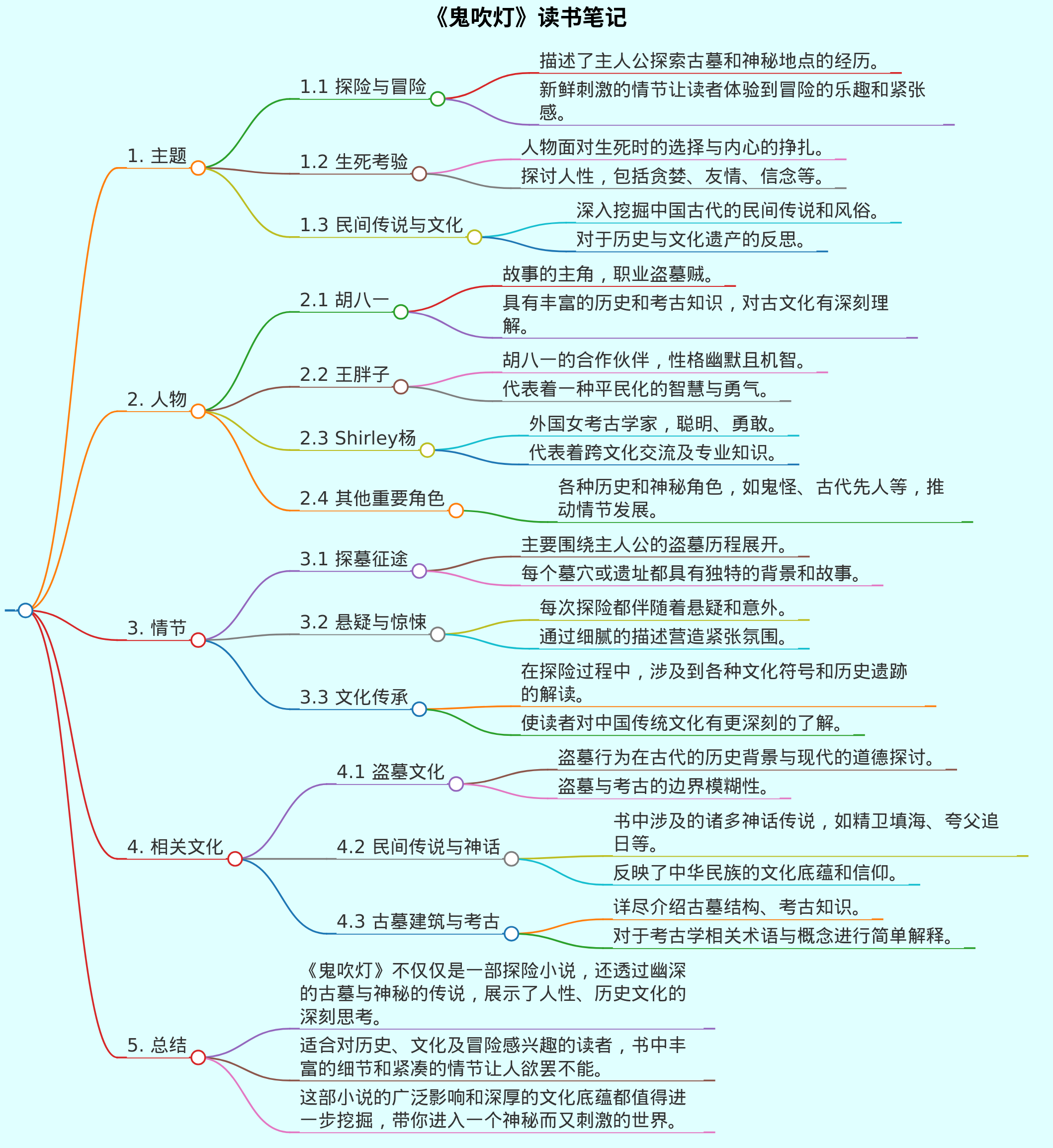 《鬼吹灯》的读书笔记