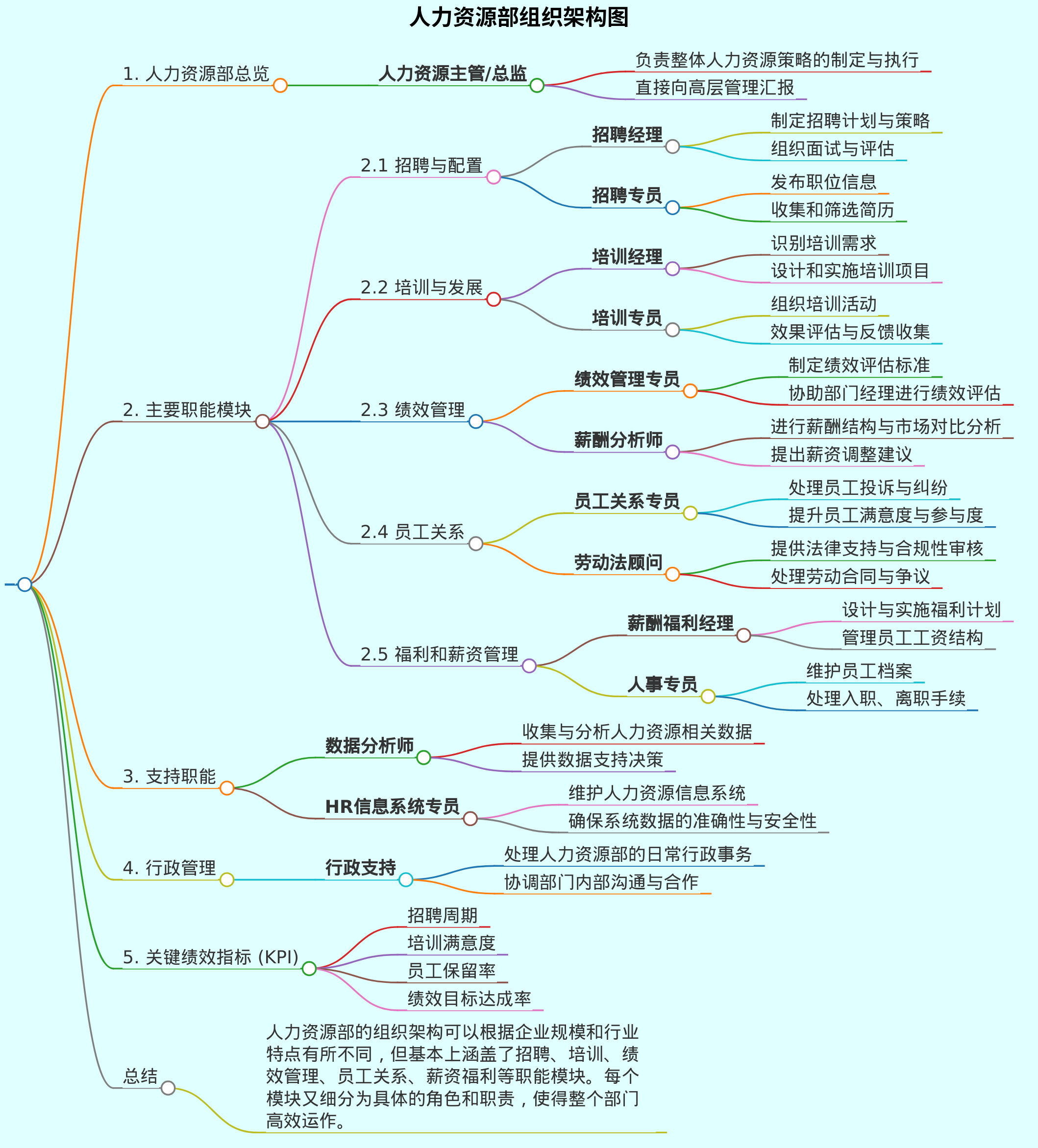 人力资源部组织架构图