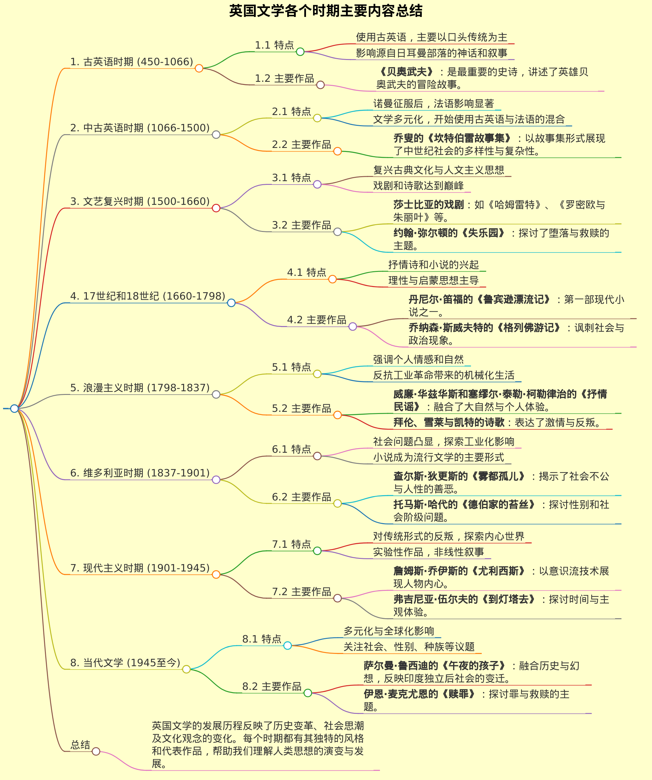 总结英国文学各个时期主要内容