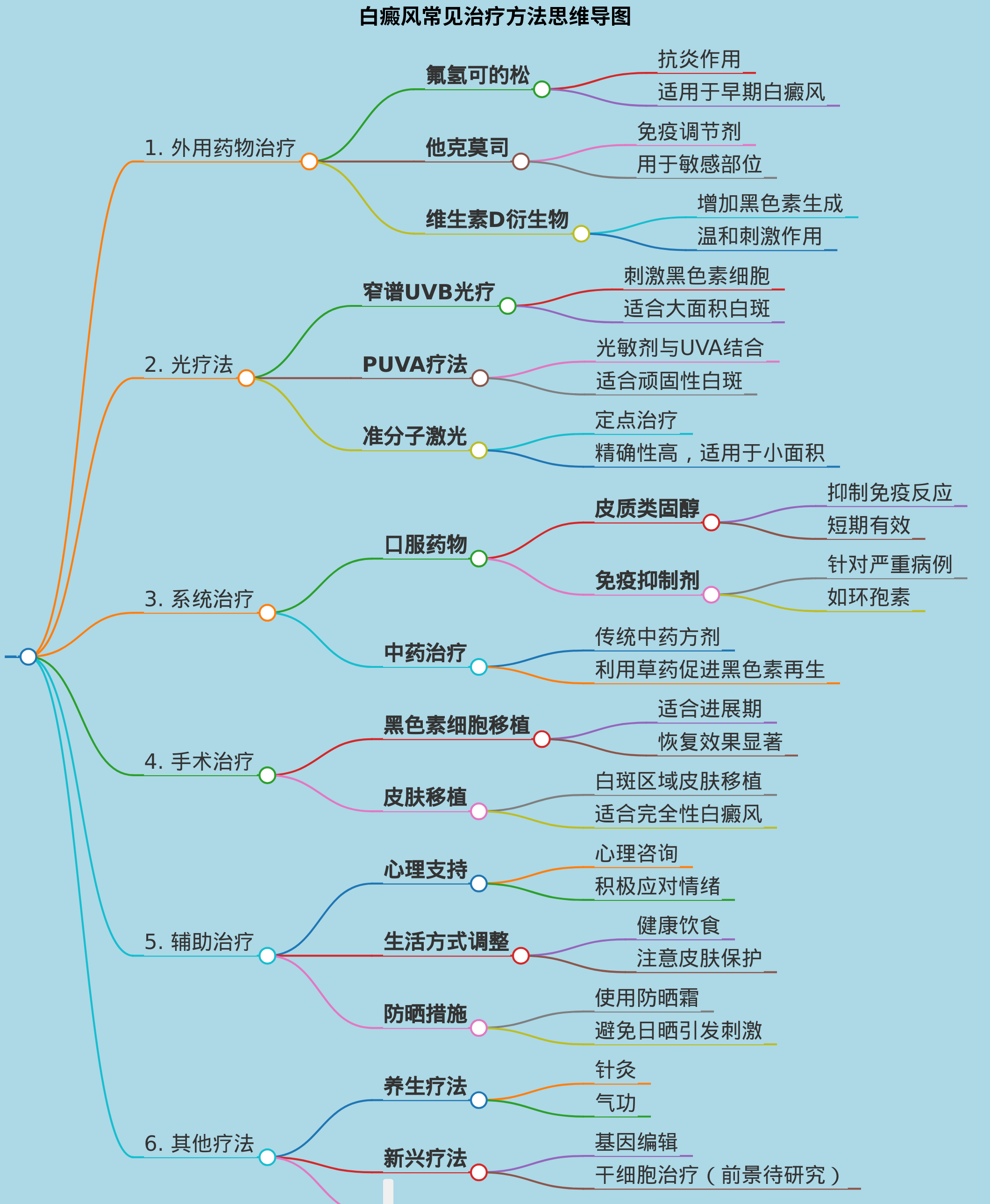白癜风常见治疗方法生成思维导图