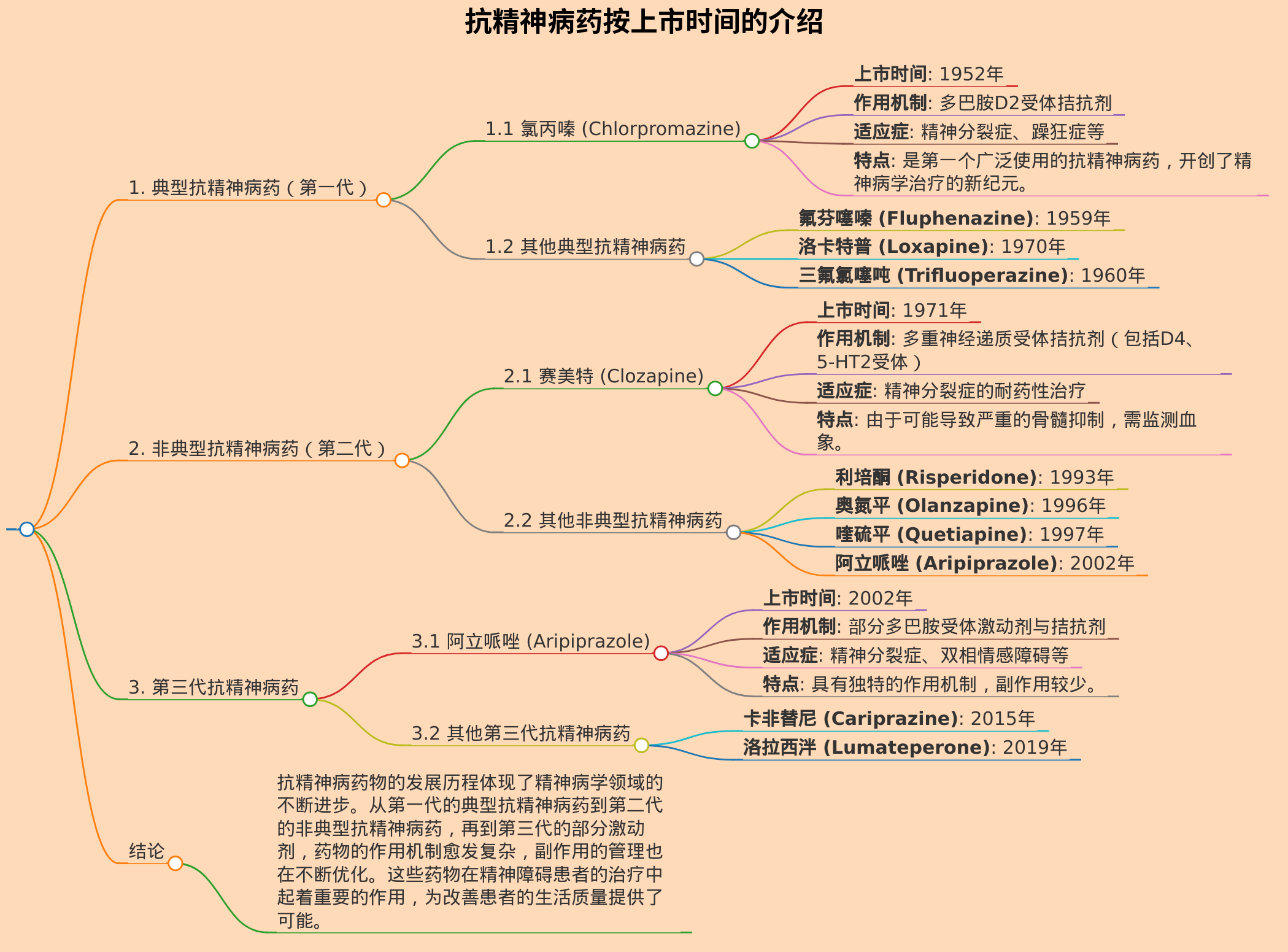 按上市时间介绍抗精神病药。