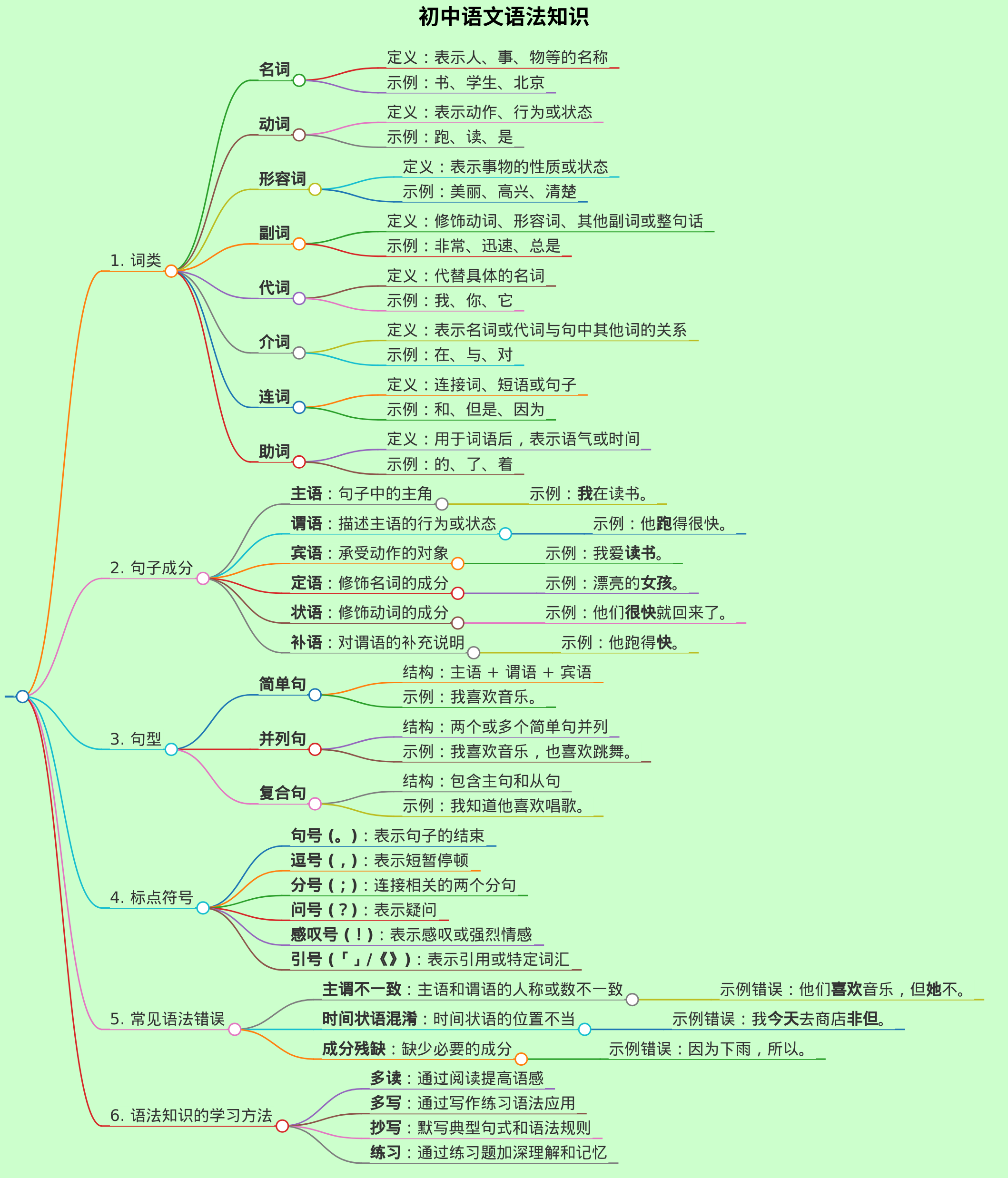 初中语文语法知识