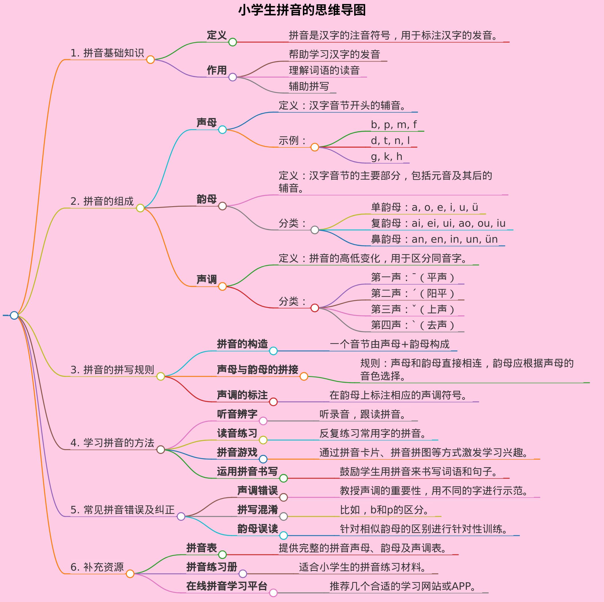 小学生拼音的思维导图