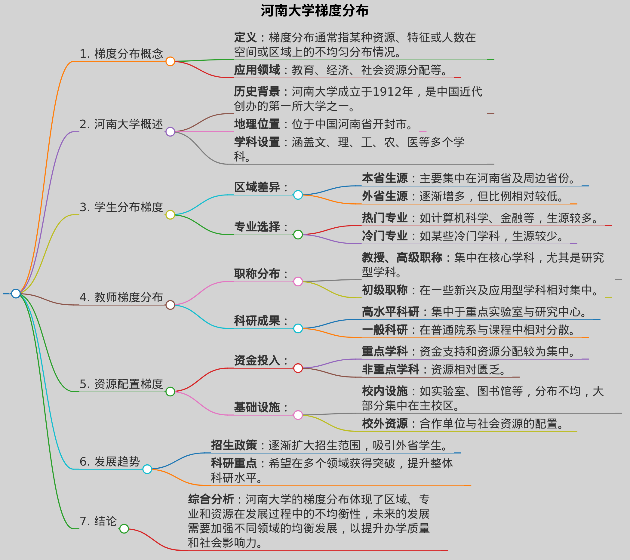 河南大学梯度分布