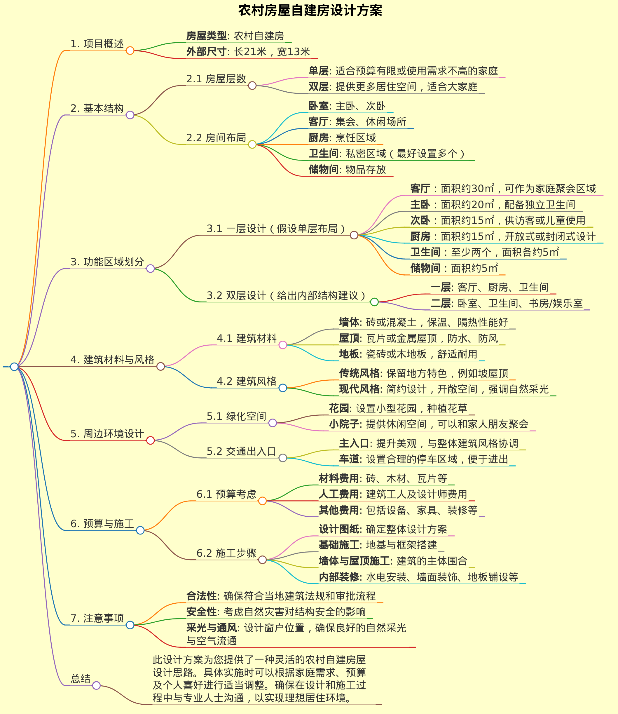 长21米，宽13米农村房屋自建房设计