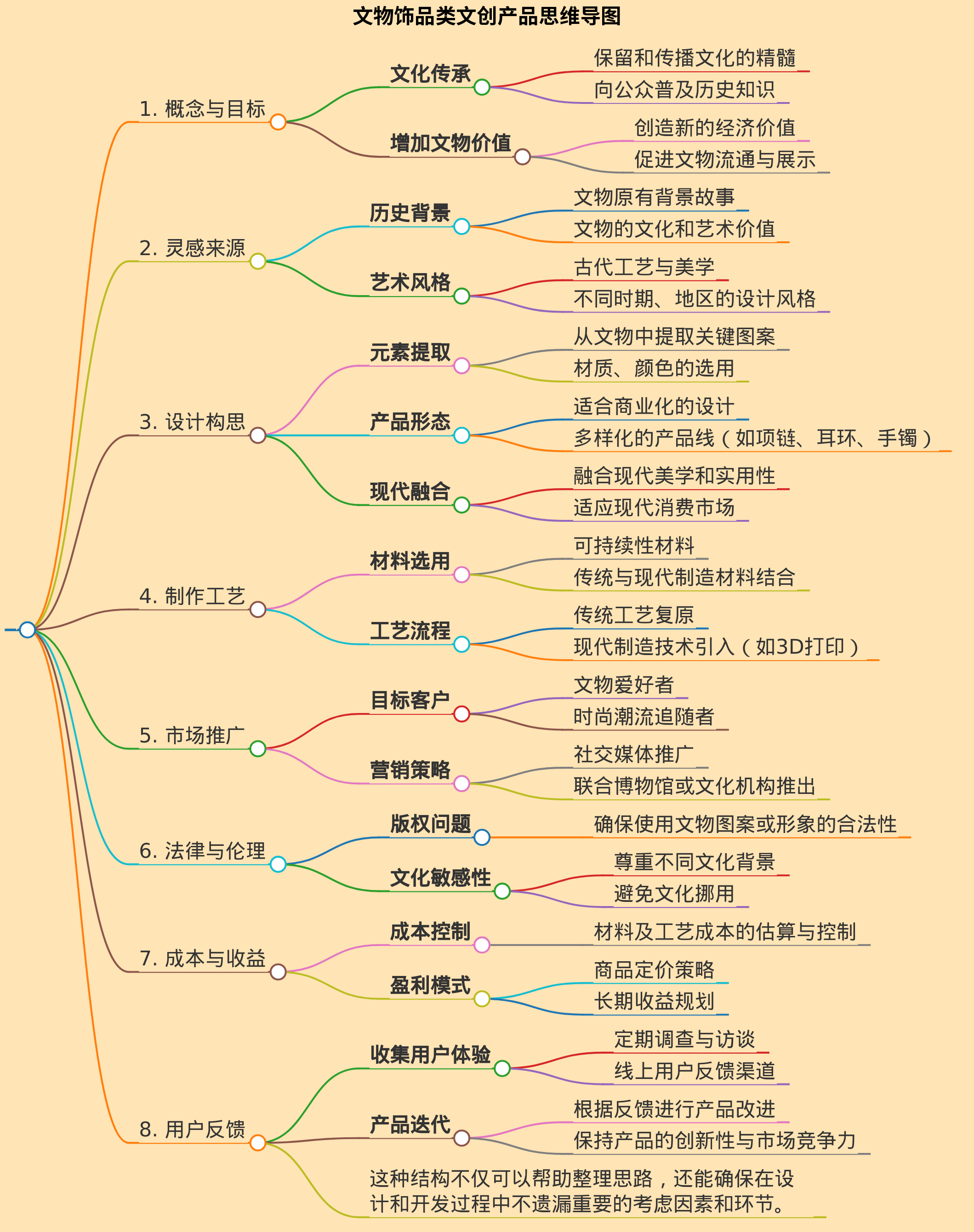 文物做成饰品类文创产品的思维导图。