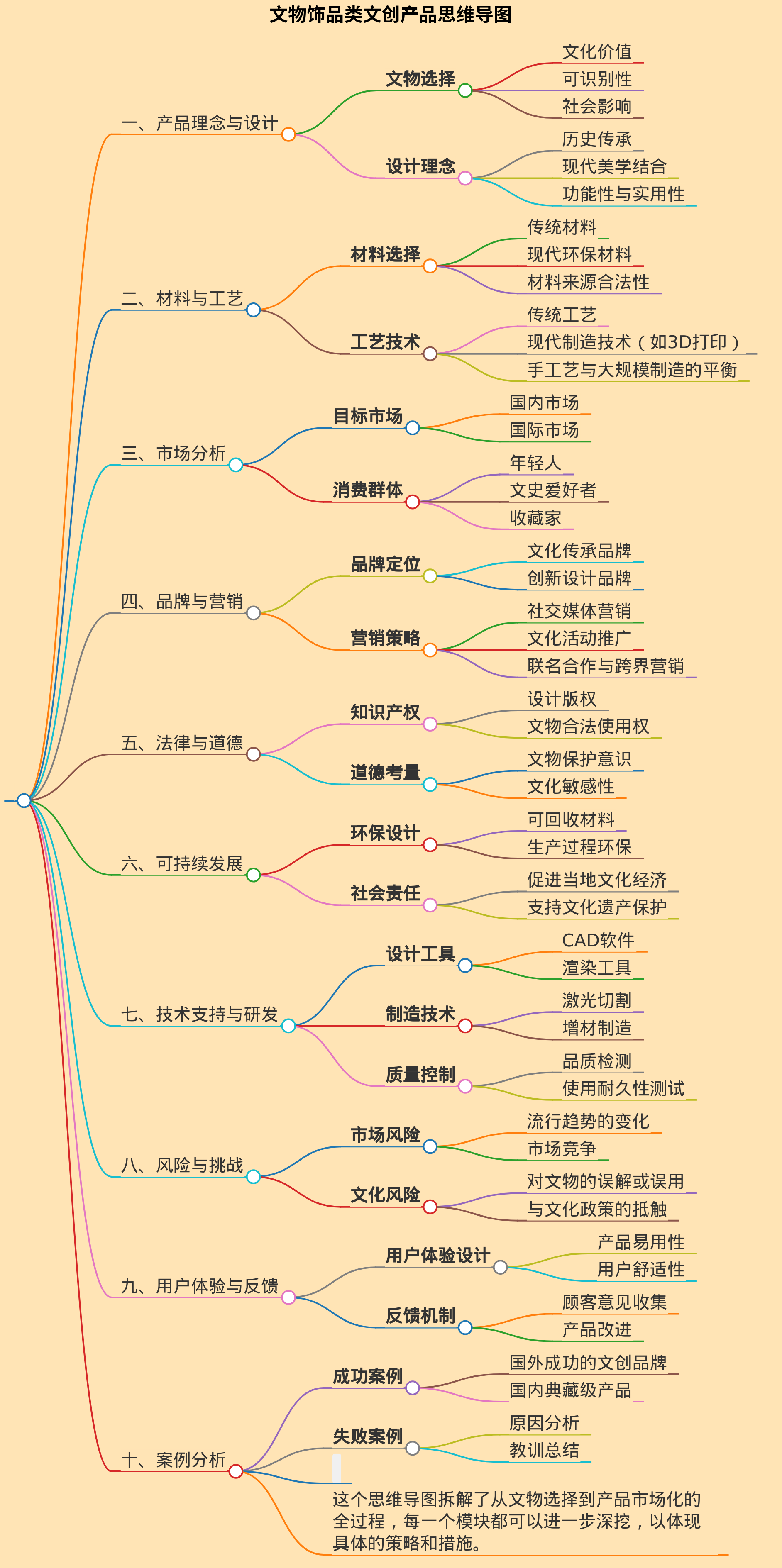 生成一个文物做成饰品类文创产品的思维导图