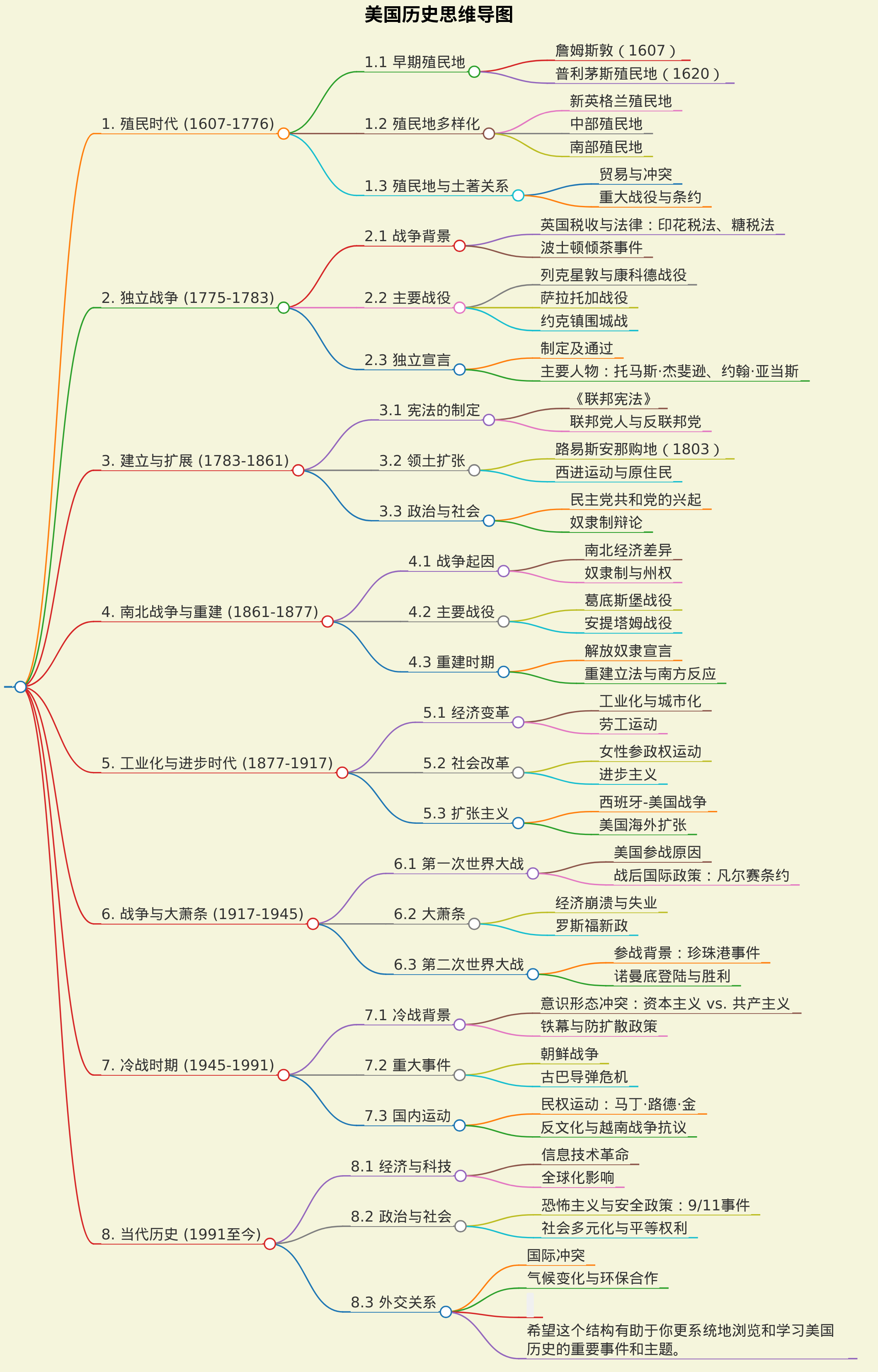 美国历史思维导图