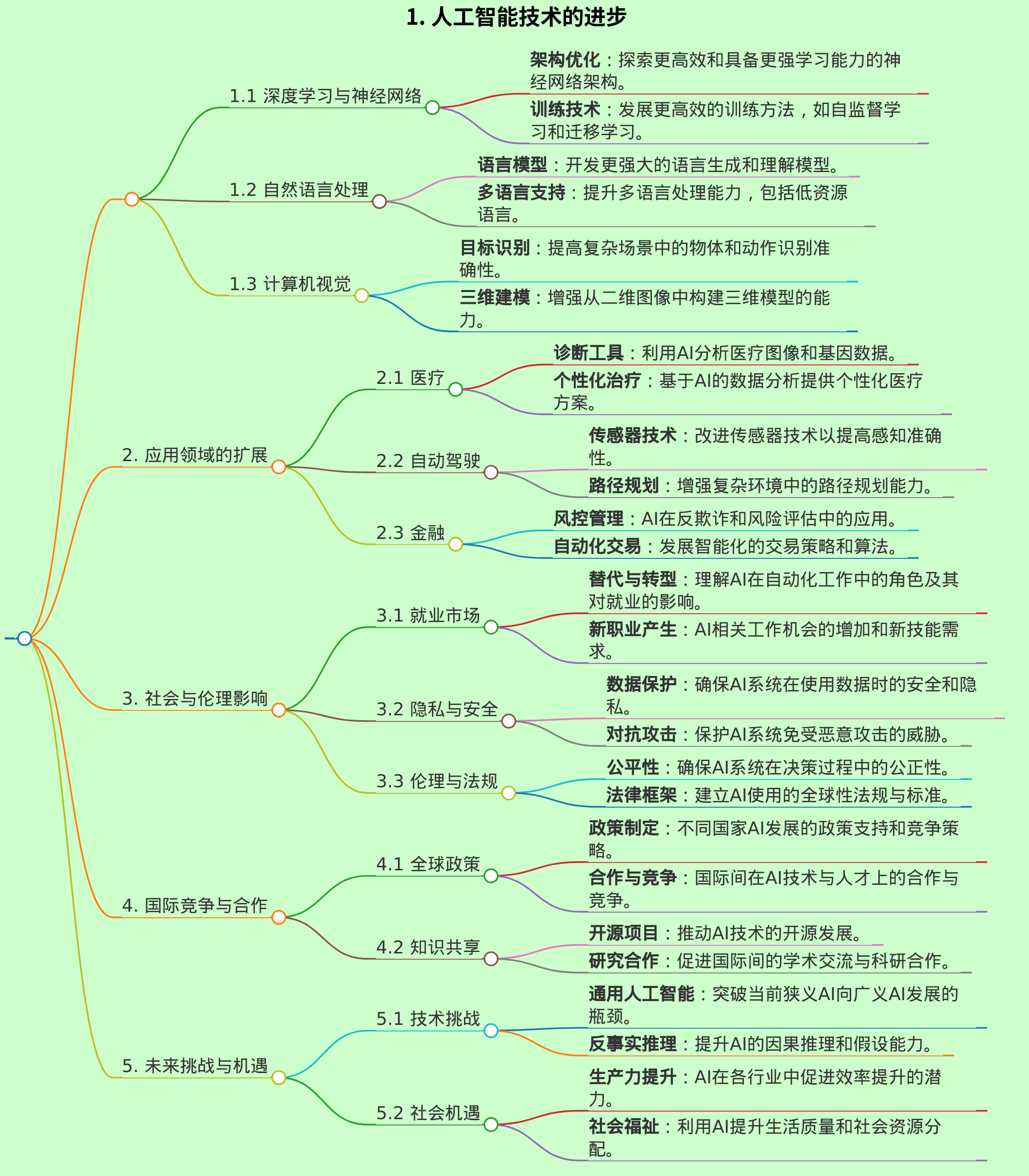 人工智能的未来发展