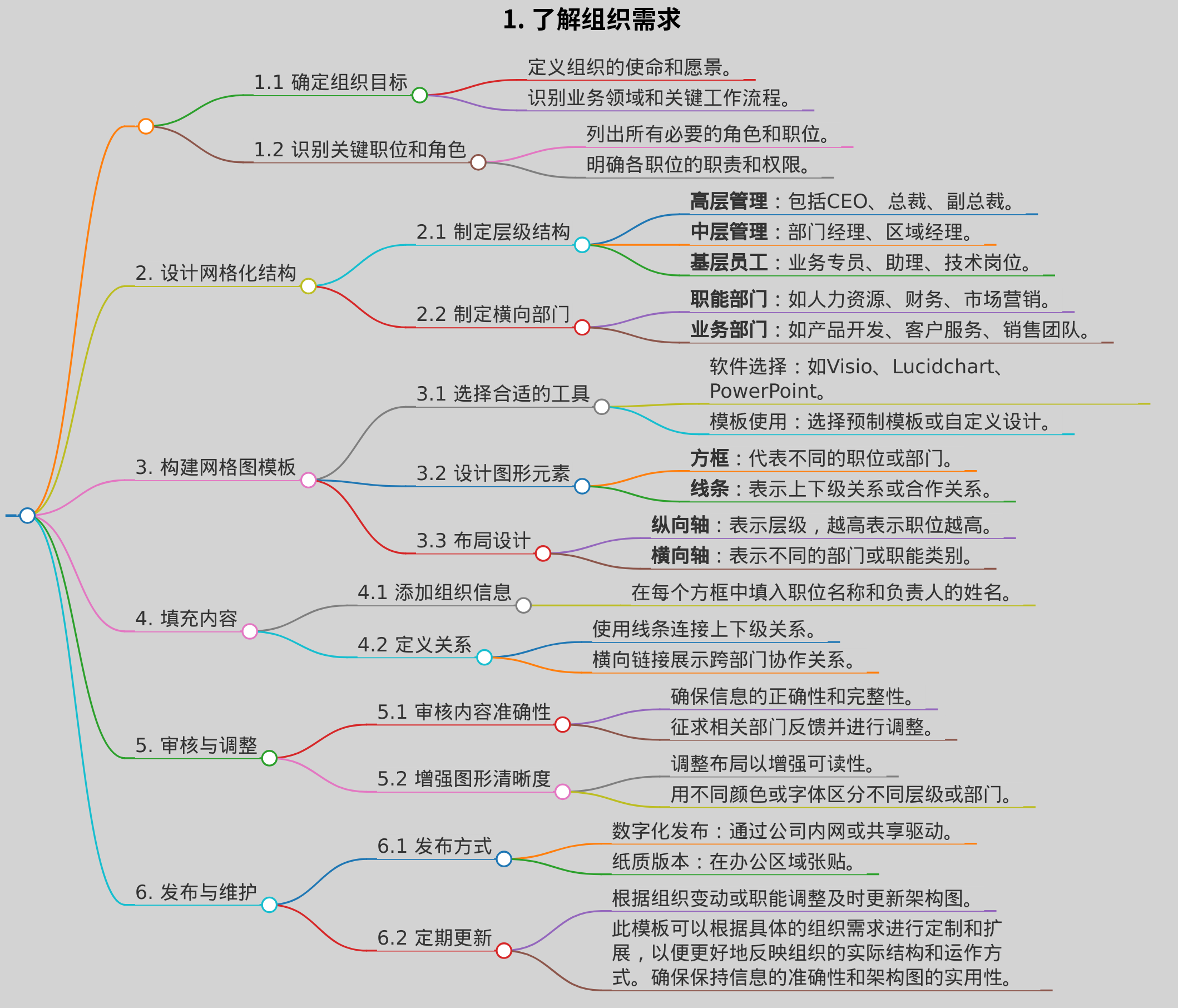 网格化组织架构图模板