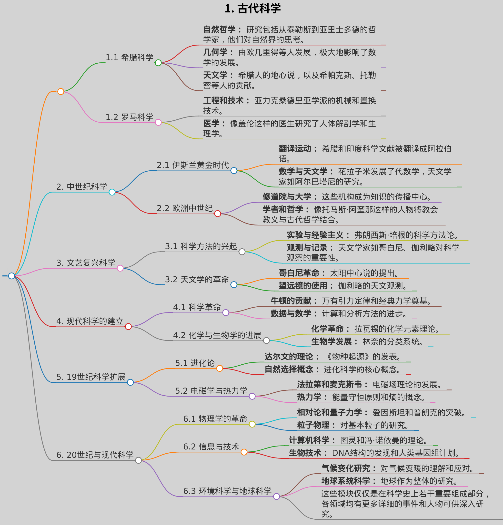 西方科学史