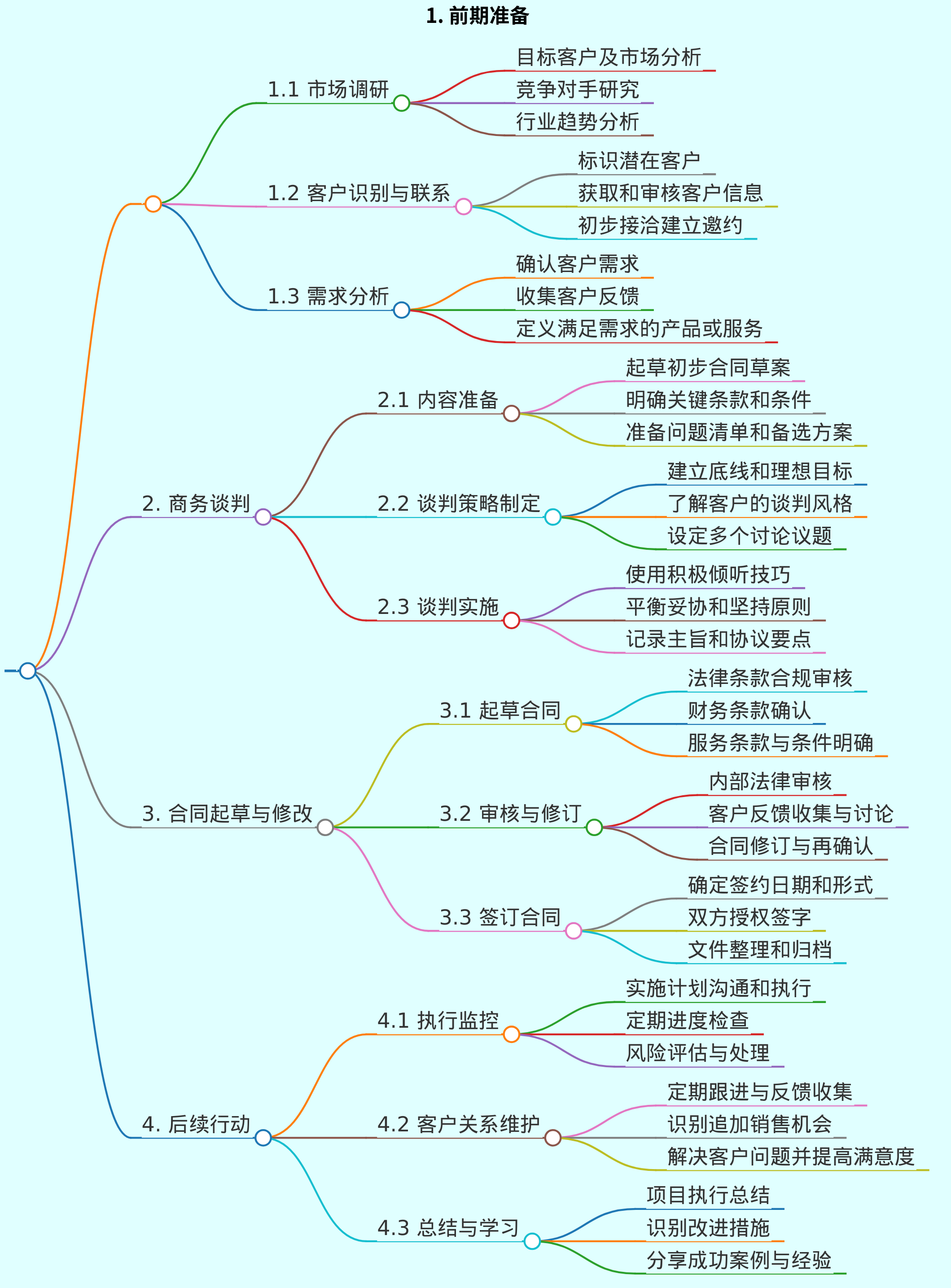 我想制作一个商务签约达人sop图