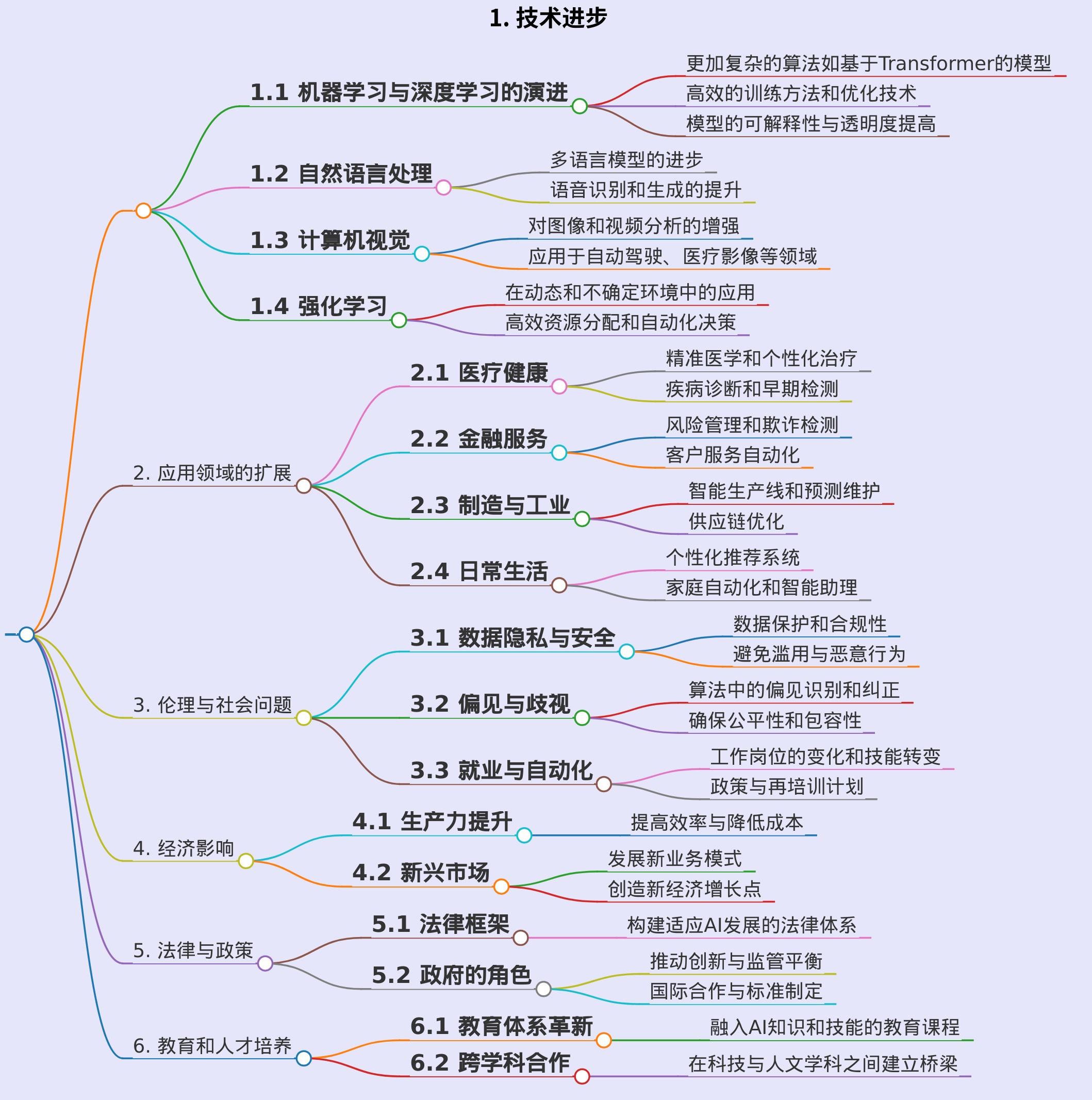 人工智能的未来发展
