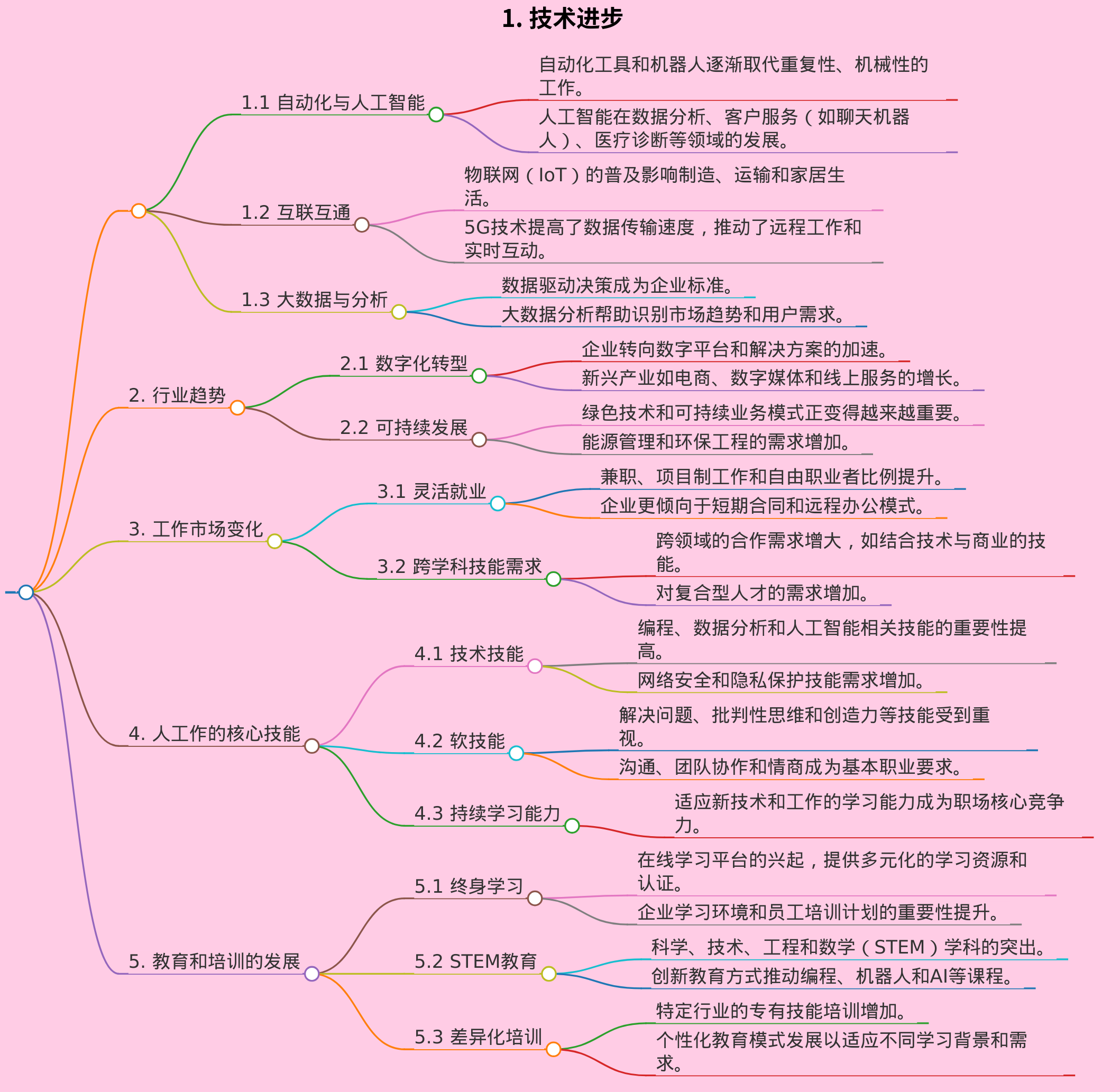 人工作技能未来前景