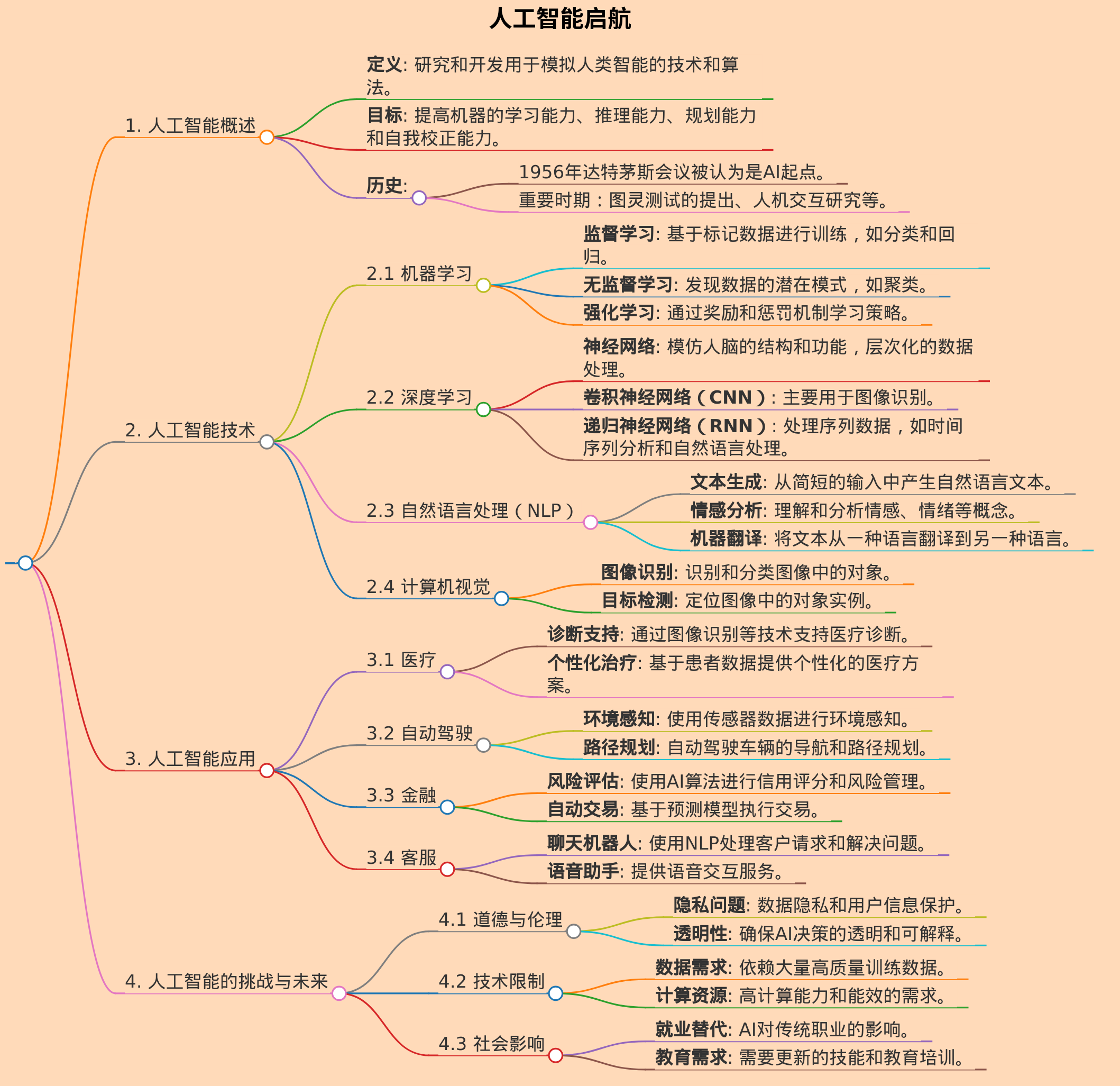 人工智能启航