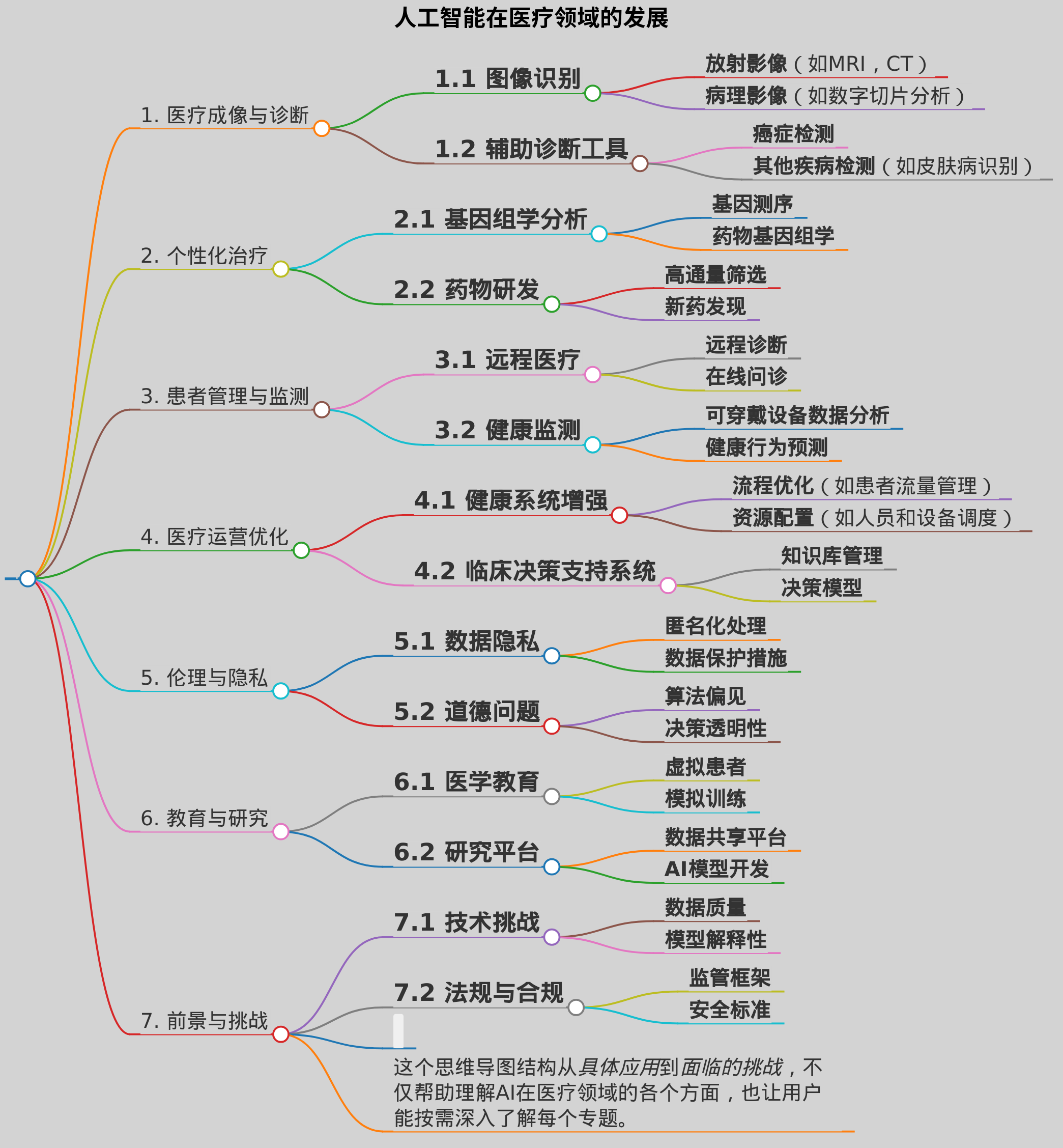 人工智能医疗类发展的思维导图