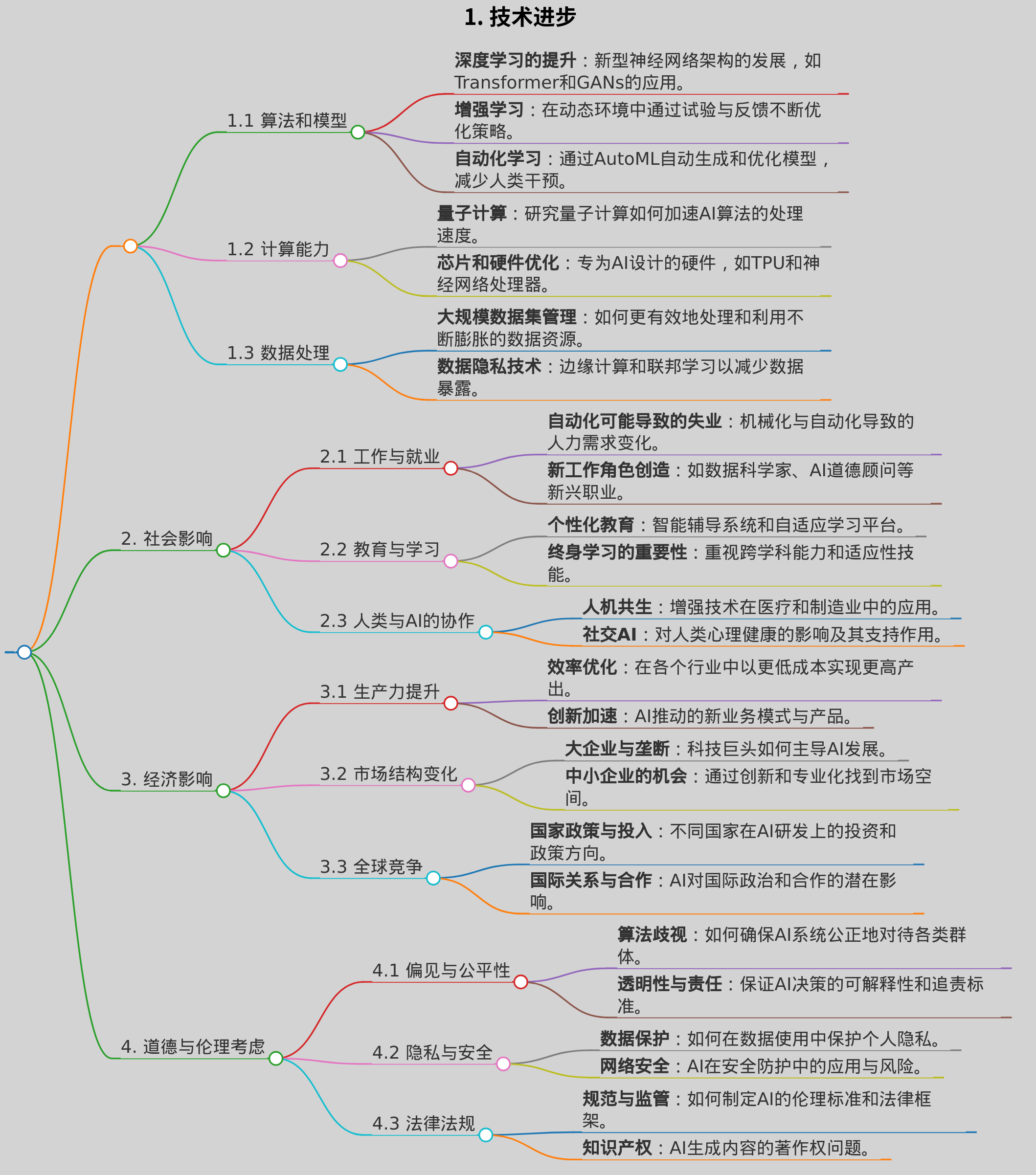 人工智能未来前景