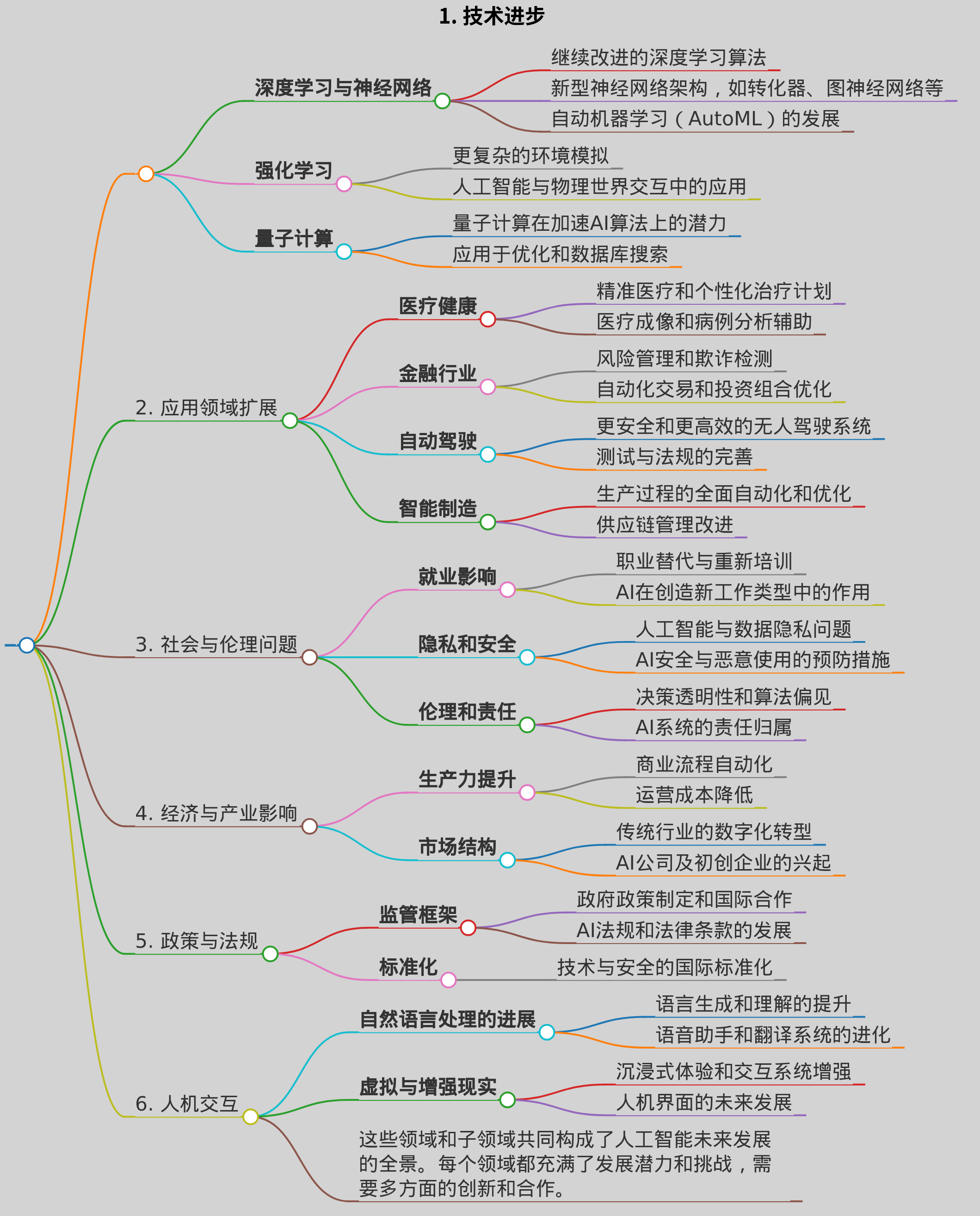 人工智能未来发展
