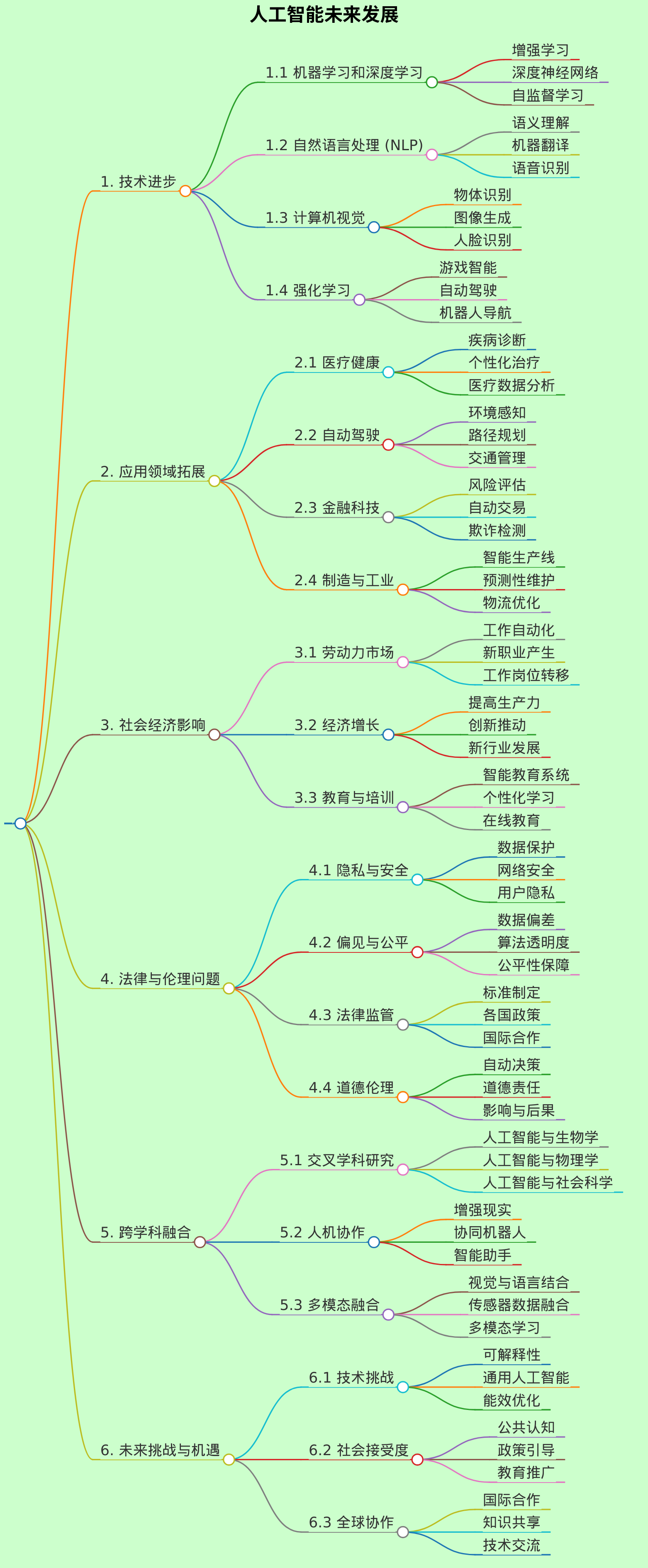 人工智能未来发展