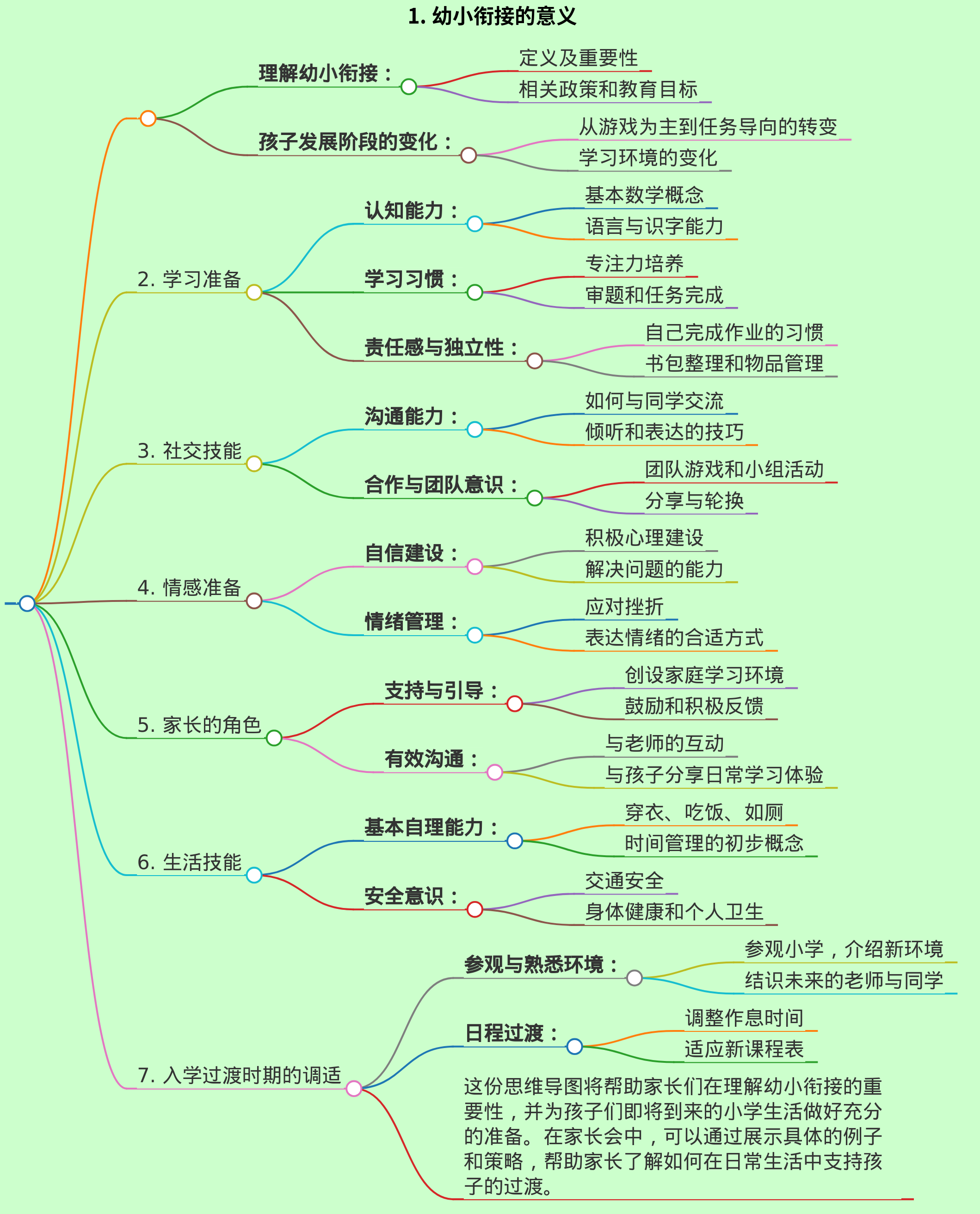 大班关于幼小衔接秋季家长会思维导图