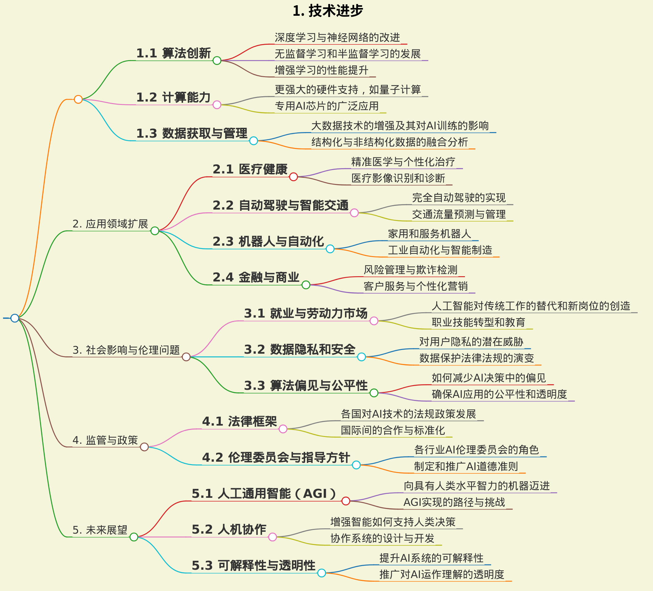人工智能的未来发展总结