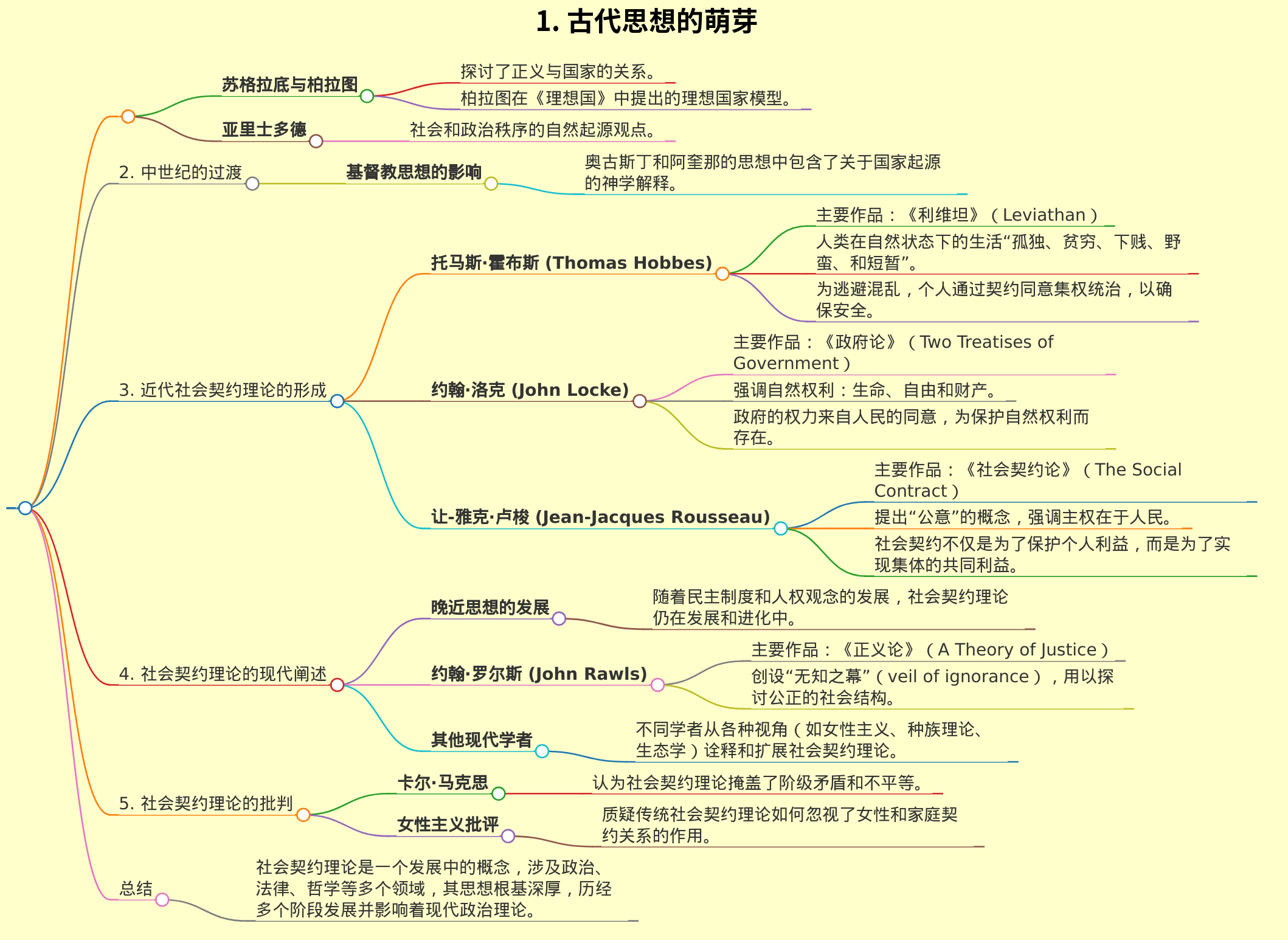 社会契约理论的发展