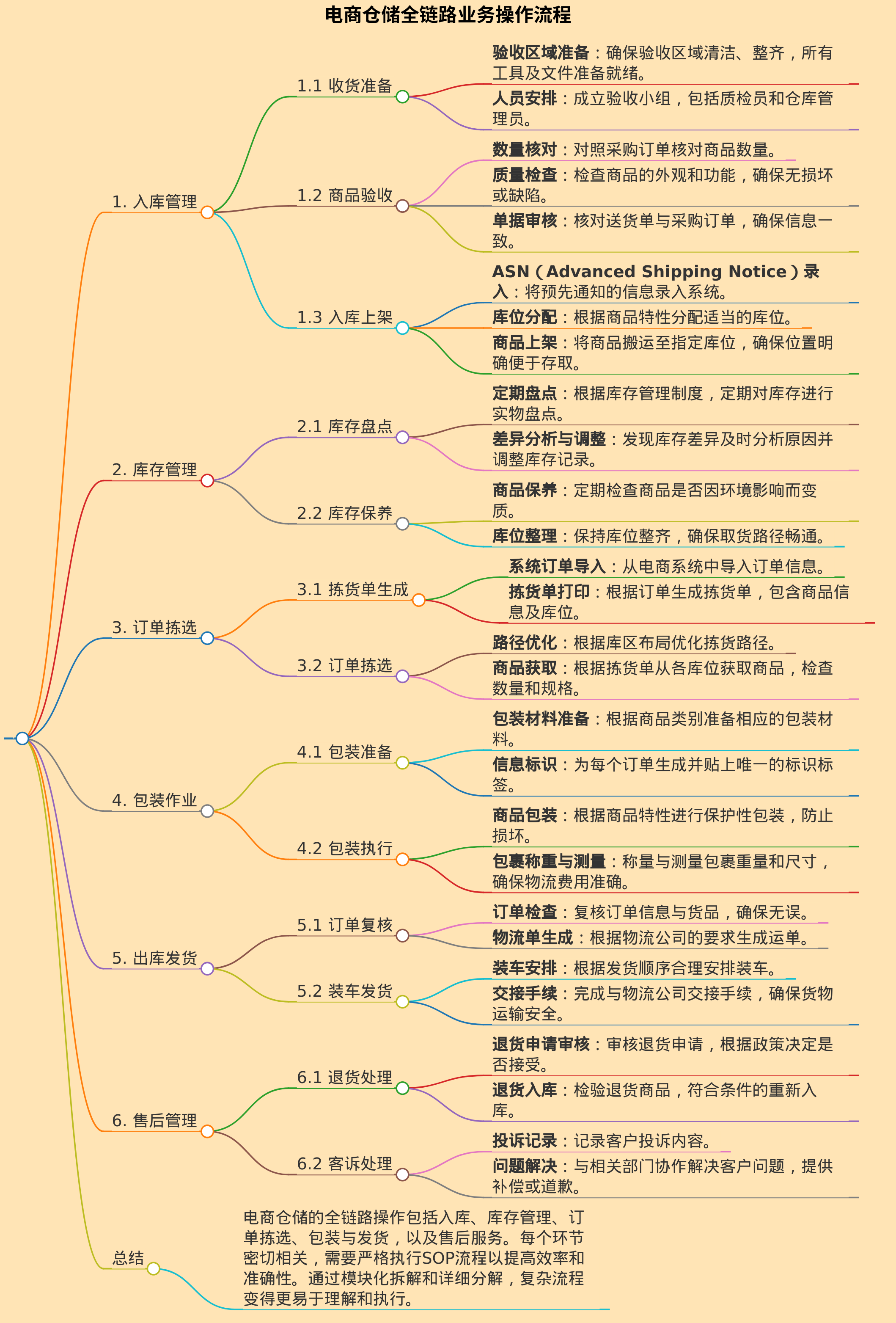 电商仓储全链路业务操作SOP流程详解