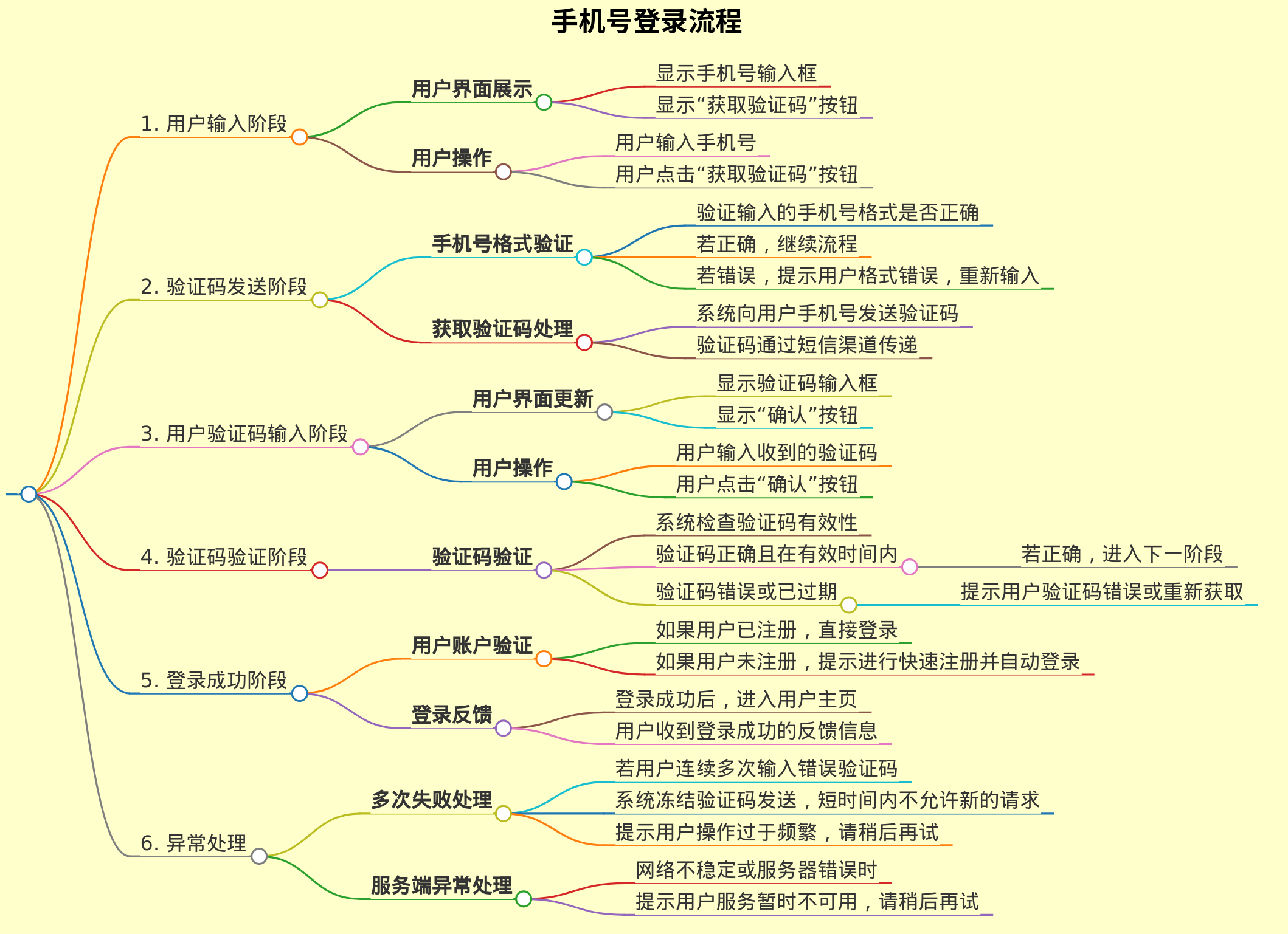 设计一个以手机号登录的流程图