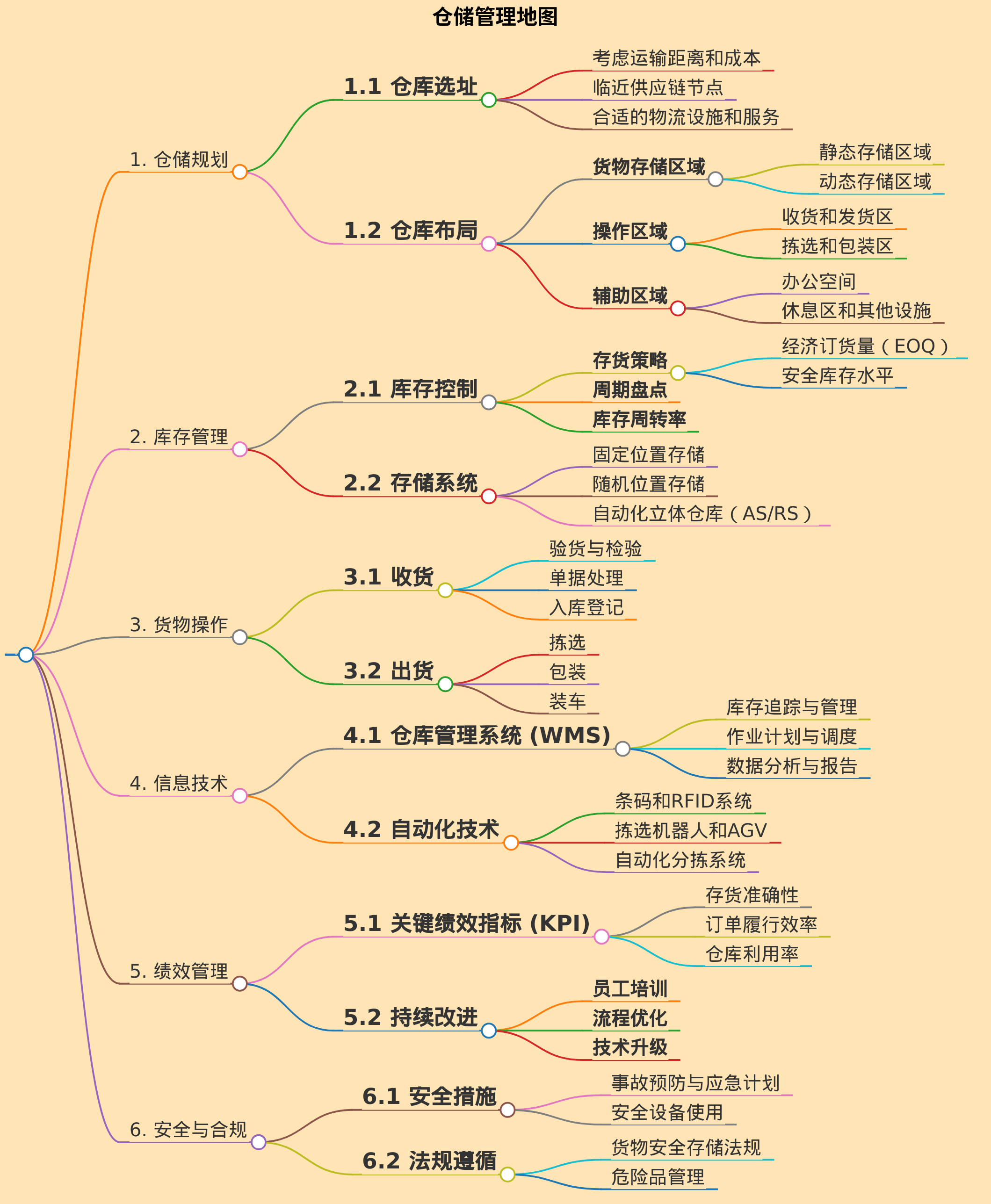 仓储管理地图