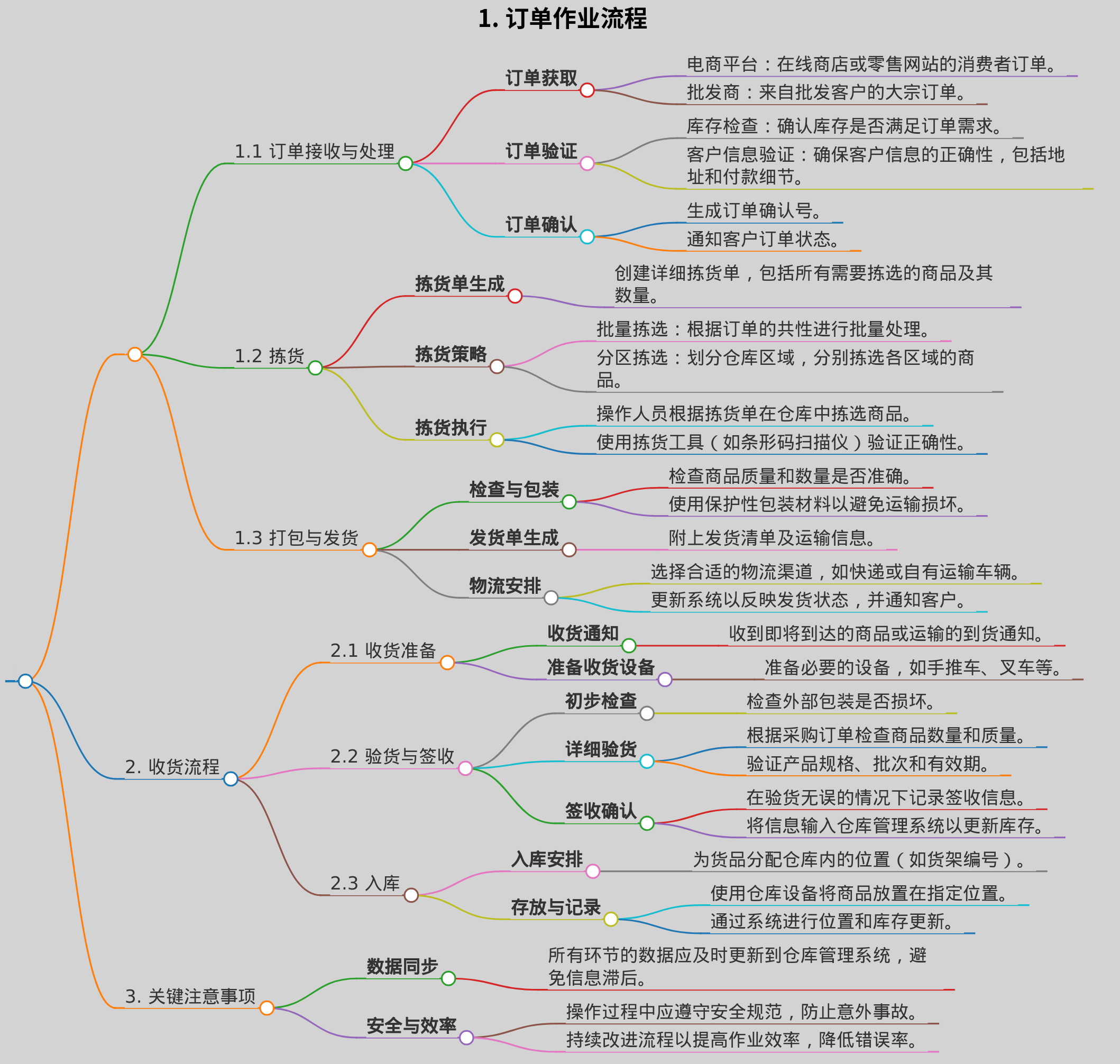 零售仓库订单作业及收货流程