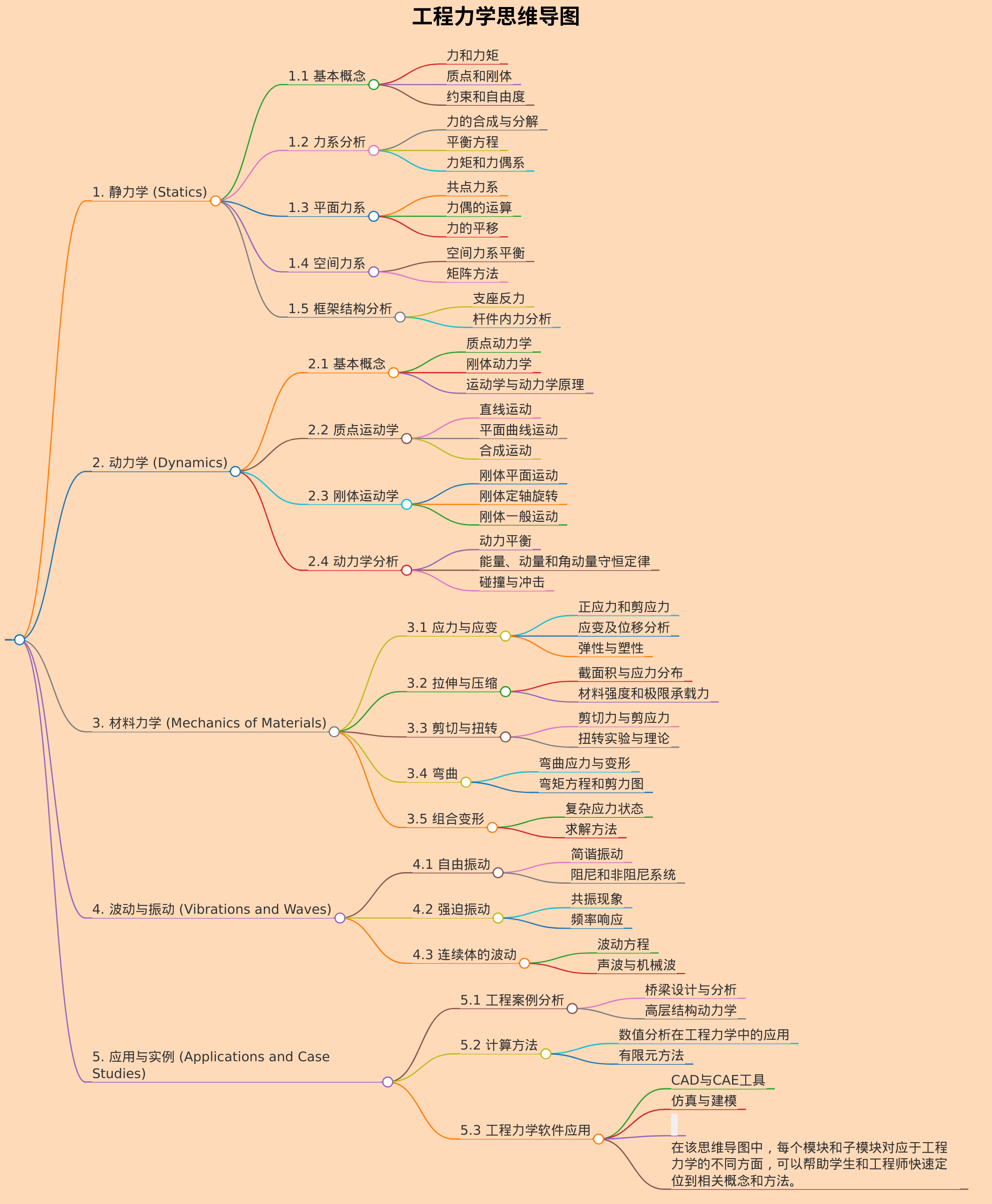 工程力学思维导图