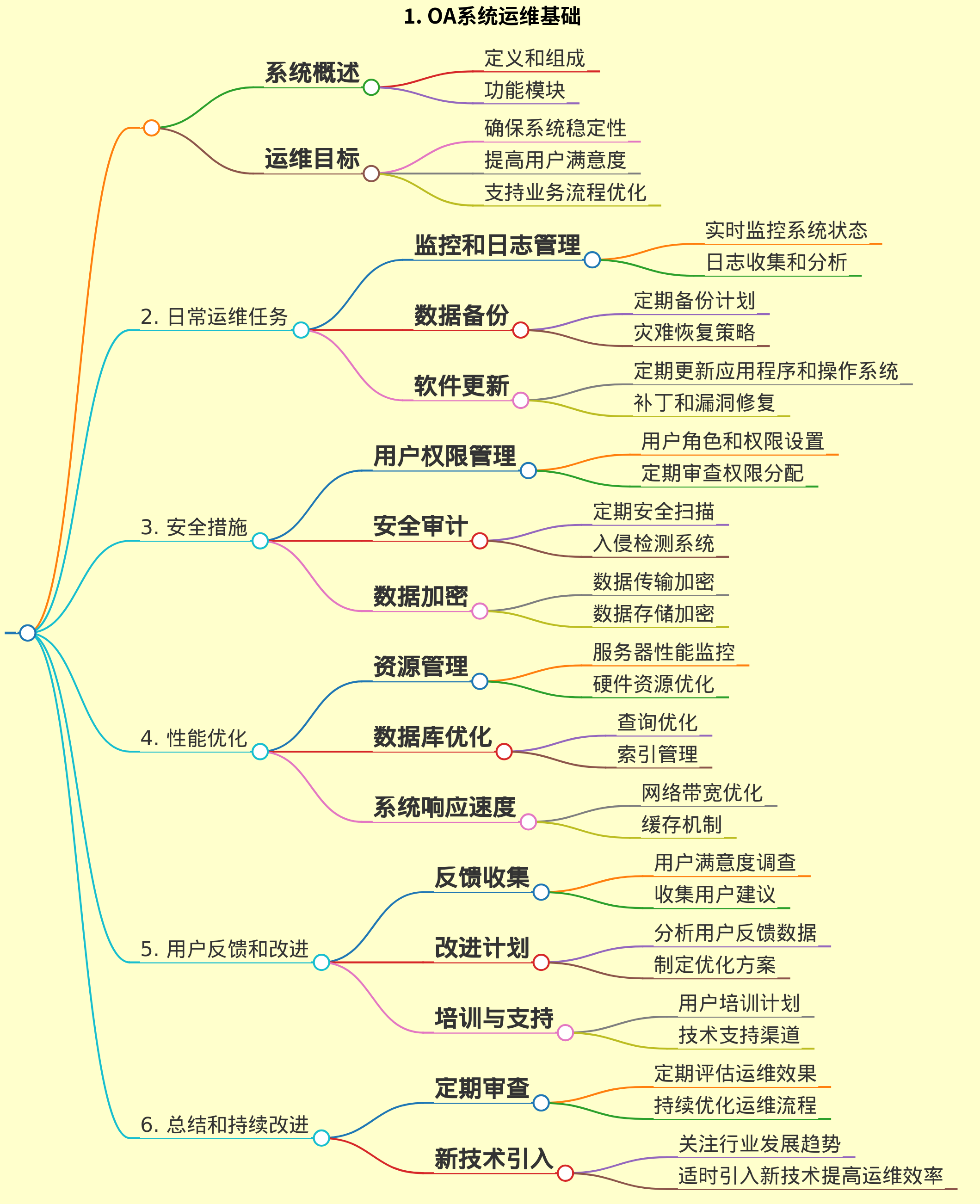 OA系统日常运维及优化建议