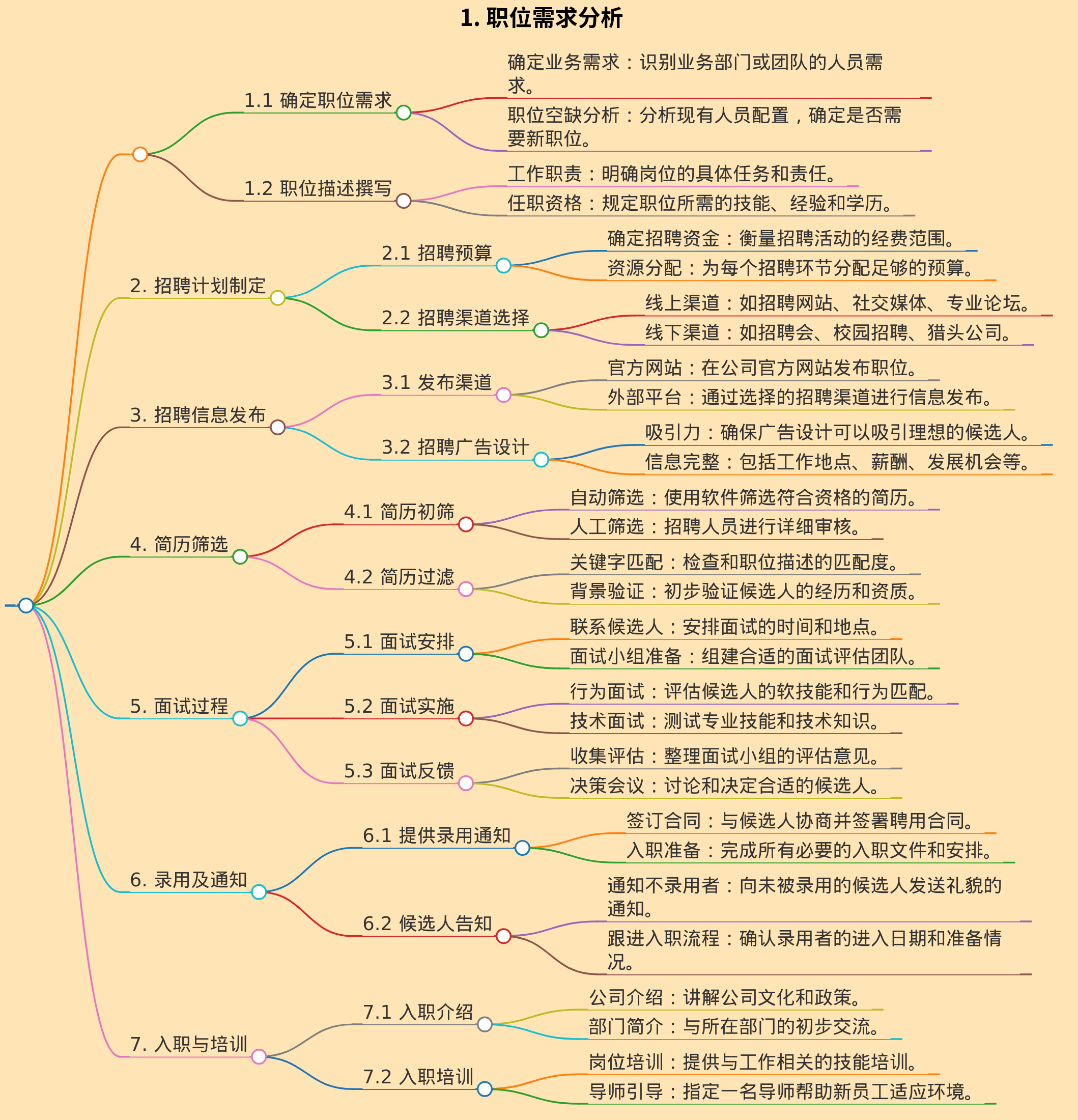 招聘业务全流程