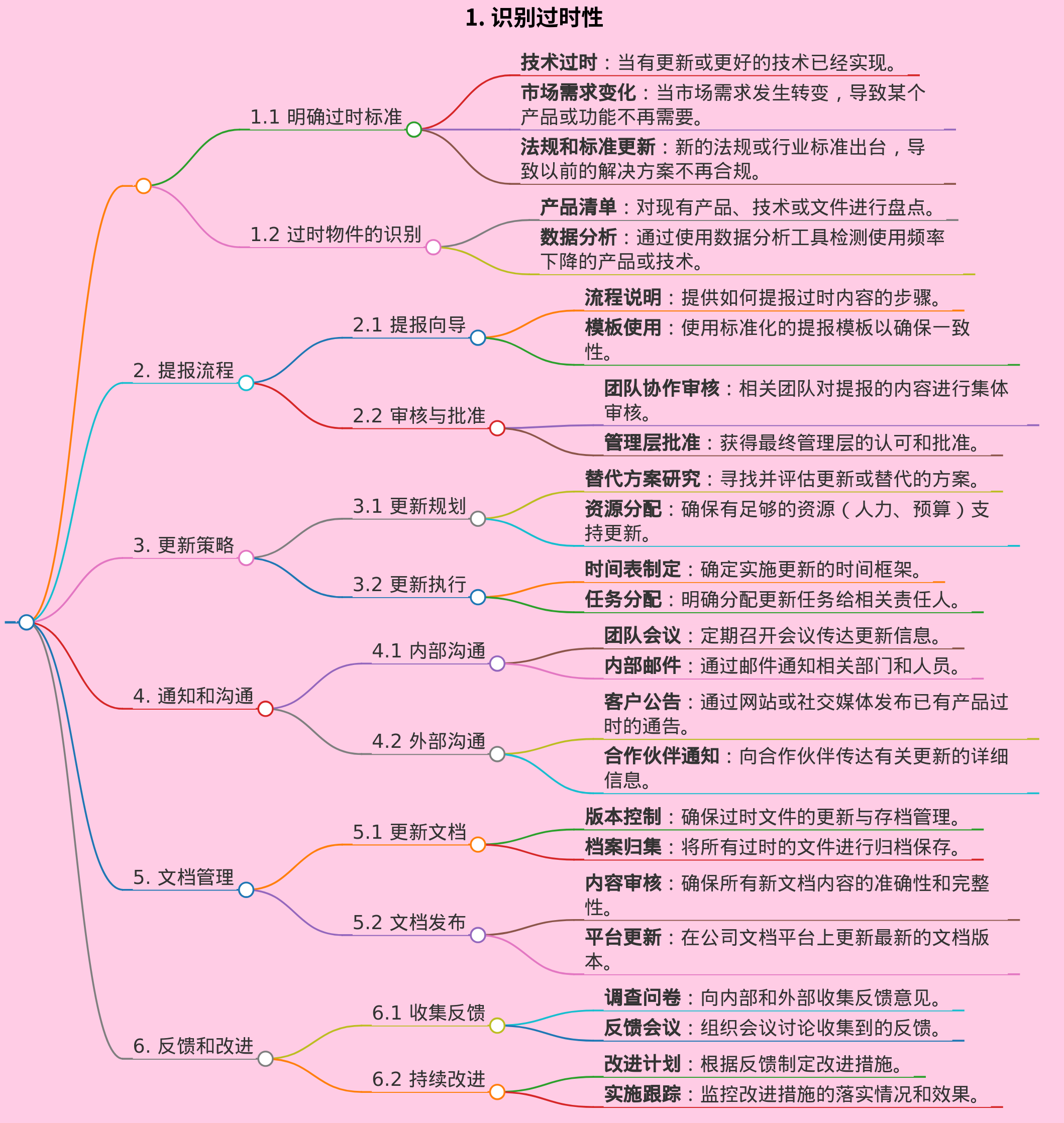 obsolete的提报及更新